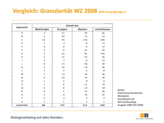 Dialogmarketing auf allen Kanälen.
Quelle:
Statistisches Bundesamt,
Wiesbaden
Klassifikation der
Wirtschaftszweige
Ausgabe 2008 (WZ 2008)
Vergleich: Granularität WZ 2008 (839 Ausprägungen )
 