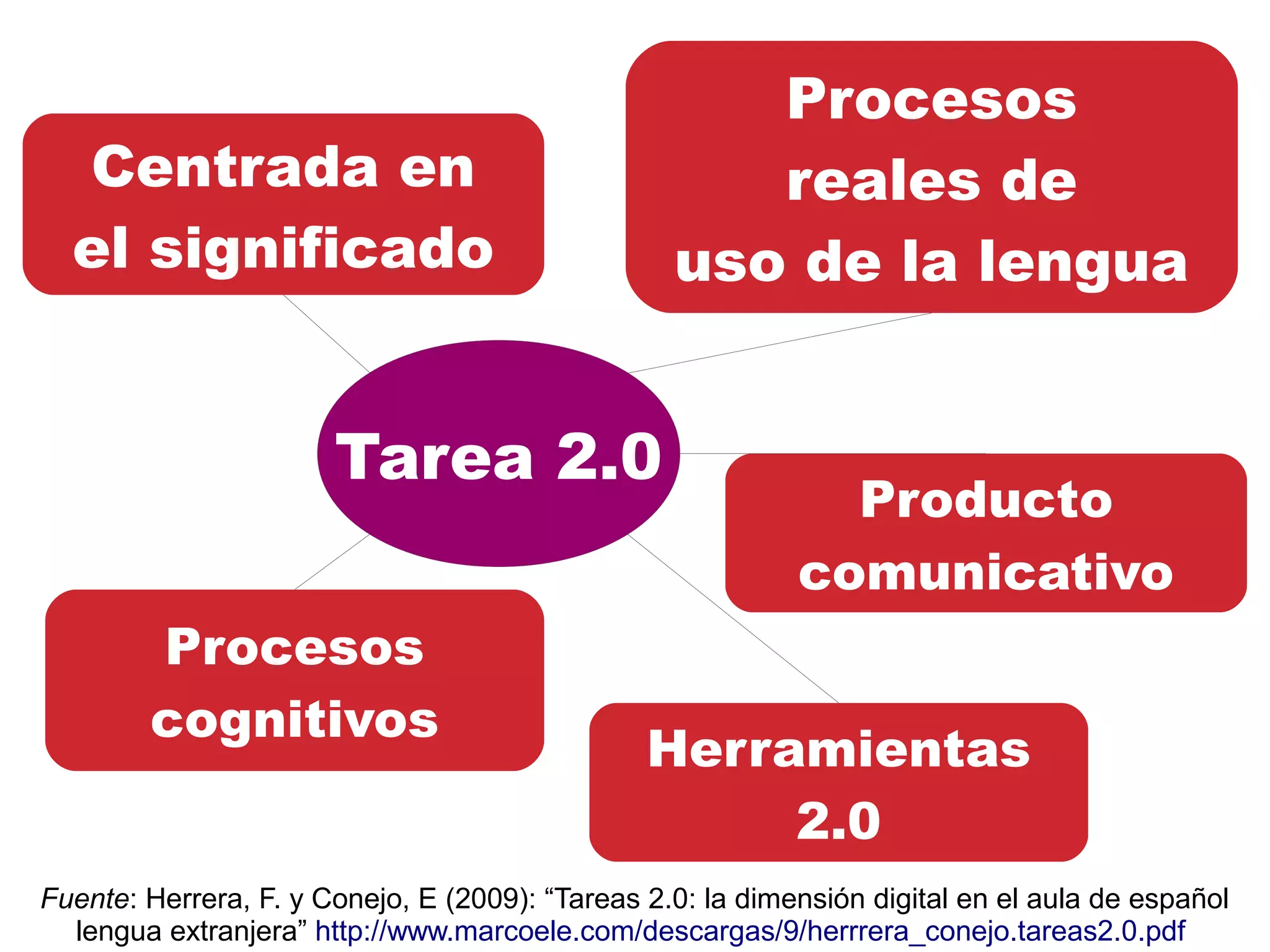 Centrada en
el significado
Procesos
reales de
uso de la lengua
Procesos
cognitivos
Herramientas
2.0
Tarea 2.0
Fuente: Herrera, F. y Conejo, E (2009): “Tareas 2.0: la dimensión digital en el aula de español
lengua extranjera” http://www.marcoele.com/descargas/9/herrrera_conejo.tareas2.0.pdf
Producto
comunicativo