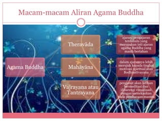 Macam-macam Aliran Agama Buddha


                                   ajaran/pengajaran
                                     terdahulu yang
                 Theravāda       merupakan inti ajaran
                                  agama Buddha yang
                                     masih bertahan


                                dalam ajarannya lebih
                                merujuk kepada tingkat
Agama Buddha     Mahāyāna       motivasi spiritual atau
                                   Bodhisattvayana


                                 penganut akan latihan
               Vajrayana atau       bermeditasi dan
                                  dibarengi visualisasi
                Tantrayana        dengan menekankan
                                pada pembacaan mantra
 