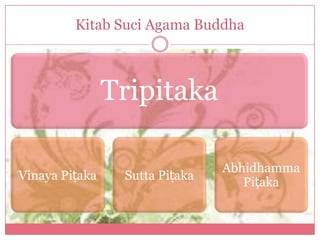 Kitab Suci Agama Buddha



                Tripitaka

                                Abhidhamma
Vinaya Piṭaka    Sutta Piṭaka
                                   Piṭaka
 
