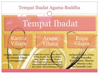 Tempat Ibadat Agama Buddha


              Tempat Ibadat
     Karma                        Arupa                        Rupa
     Vihara                       Vihara                       Vihara
tempat mempersiapkan    terdiri dari empat, yaitu Maitri   meliputi Vihara, Cetya,
  diri menuju Vihara     (Cinta Kasih), Karuna (Welas       Dharma Prasadha,
                         Asih/ Kasih Sayang). Mudita
    sesungguhnya       (Membagi rasa kegembiraan dan
                                                           Kuti, Sasana, Dharma
                       turut bersimpati atas kesusahan),    Sala, Dharma Loka,
                       dan Upeka (Keseimbangan Batin)       dan Samadhi Loka
 