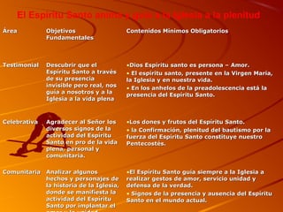 El Espíritu Santo anima y guía a la Iglesia a la plenitud
ÁreaÁrea ObjetivosObjetivos
FundamentalesFundamentales
Contenidos Mínimos ObligatoriosContenidos Mínimos Obligatorios
TestimonialTestimonial Descubrir que elDescubrir que el
Espíritu Santo a travésEspíritu Santo a través
de su presenciade su presencia
invisible pero real, nosinvisible pero real, nos
guía a nosotros y a laguía a nosotros y a la
Iglesia a la vida plenaIglesia a la vida plena
•Dios Espíritu santo es persona – Amor.Dios Espíritu santo es persona – Amor.
• El espíritu santo, presente en la Virgen María,El espíritu santo, presente en la Virgen María,
la Iglesia y en nuestra vida.la Iglesia y en nuestra vida.
• En los anhelos de la preadolescencia está laEn los anhelos de la preadolescencia está la
presencia del Espíritu Santo.presencia del Espíritu Santo.
CelebrativaCelebrativa Agradecer al Señor losAgradecer al Señor los
diversos signos de ladiversos signos de la
actividad del Espírituactividad del Espíritu
Santo en pro de la vidaSanto en pro de la vida
plena, personal yplena, personal y
comunitaria.comunitaria.
•Los dones y frutos del Espíritu Santo.Los dones y frutos del Espíritu Santo.
• la Confirmación, plenitud del bautismo por lala Confirmación, plenitud del bautismo por la
fuerza del Espíritu Santo constituye nuestrofuerza del Espíritu Santo constituye nuestro
Pentecostés.Pentecostés.
ComunitariaComunitaria Analizar algunosAnalizar algunos
hechos y personajes dehechos y personajes de
la historia de la Iglesia,la historia de la Iglesia,
donde se manifiesta ladonde se manifiesta la
actividad del Espírituactividad del Espíritu
Santo por implantar elSanto por implantar el
•El Espíritu Santo guía siempre a la Iglesia aEl Espíritu Santo guía siempre a la Iglesia a
realizar gestos de amor, servicio unidad yrealizar gestos de amor, servicio unidad y
defensa de la verdad.defensa de la verdad.
• Signos de la presencia y ausencia del EspírituSignos de la presencia y ausencia del Espíritu
Santo en el mundo actual.Santo en el mundo actual.
 
