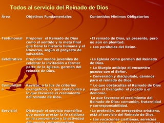 Todos al servicio del Reinado de Dios
ÁreaÁrea Objetivos FundamentalesObjetivos Fundamentales Contenidos Mínimos ObligatoriosContenidos Mínimos Obligatorios
TestimonialTestimonial Proponer el Reinado de DiosProponer el Reinado de Dios
como el sentido y la meta finalcomo el sentido y la meta final
que tiene la historia humana y elque tiene la historia humana y el
Universo, según el proyecto deUniverso, según el proyecto de
salvación.salvación.
•El reinado de Dios, ya presente, peroEl reinado de Dios, ya presente, pero
no aún en plenitud.no aún en plenitud.
• Las parábolas del Reino.Las parábolas del Reino.
CelebrativaCelebrativa Proponer modos juveniles deProponer modos juveniles de
celebrar la invitación a formarcelebrar la invitación a formar
parte de la Iglesia, germen delparte de la Iglesia, germen del
reinado de Dios.reinado de Dios.
•La Iglesia como germen del ReinadoLa Iglesia como germen del Reinado
de Dios.de Dios.
• La liturgia anticipa el encuentroLa liturgia anticipa el encuentro
gozoso con el Señor.gozoso con el Señor.
• Conversión y discipulado, caminosConversión y discipulado, caminos
para el reinado de Dios.para el reinado de Dios.
ComunitariComunitari
aa
Revisar, a la luz de criteriosRevisar, a la luz de criterios
evangélicos, lo que obstaculiza yevangélicos, lo que obstaculiza y
lo que favorece el crecimientolo que favorece el crecimiento
del reinado de Dios.del reinado de Dios.
* Lo que obstaculiza el Reinado de Dios* Lo que obstaculiza el Reinado de Dios
según el Evangelio: el pecado y elsegún el Evangelio: el pecado y el
demonio.demonio.
Lo que favorece el crecimiento delLo que favorece el crecimiento del
Reinado de Dios: comunión, fraternidadReinado de Dios: comunión, fraternidad
y corresponsabilidad.y corresponsabilidad.
ServicialServicial Distinguir el servicio específicoDistinguir el servicio específico
que puede prestar la fe cristianaque puede prestar la fe cristiana
en la comprensión y la actividaden la comprensión y la actividad
•La profesión, en perspectiva cristiana,La profesión, en perspectiva cristiana,
está al servicio del Reinado de Dios.está al servicio del Reinado de Dios.
• Las vocaciones cristianas, serviciosLas vocaciones cristianas, servicios
 