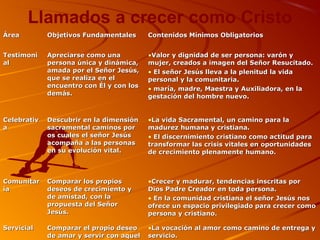 Llamados a crecer como Cristo
ÁreaÁrea Objetivos FundamentalesObjetivos Fundamentales Contenidos Mínimos ObligatoriosContenidos Mínimos Obligatorios
TestimoniTestimoni
alal
Apreciarse como unaApreciarse como una
persona única y dinámica,persona única y dinámica,
amada por el Señor Jesús,amada por el Señor Jesús,
que se realiza en elque se realiza en el
encuentro con Él y con losencuentro con Él y con los
demás.demás.
•Valor y dignidad de ser persona: varón yValor y dignidad de ser persona: varón y
mujer, creados a imagen del Señor Resucitado.mujer, creados a imagen del Señor Resucitado.
• El señor Jesús lleva a la plenitud la vidaEl señor Jesús lleva a la plenitud la vida
personal y la comunitaria.personal y la comunitaria.
• maría, madre, Maestra y Auxiliadora, en lamaría, madre, Maestra y Auxiliadora, en la
gestación del hombre nuevo.gestación del hombre nuevo.
CelebrativCelebrativ
aa
Descubrir en la dimensiónDescubrir en la dimensión
sacramental caminos porsacramental caminos por
os cuales el señor Jesúsos cuales el señor Jesús
acompaña a las personasacompaña a las personas
en su evolución vital.en su evolución vital.
•La vida Sacramental, un camino para laLa vida Sacramental, un camino para la
madurez humana y cristiana.madurez humana y cristiana.
• El discernimiento cristiano como actitud paraEl discernimiento cristiano como actitud para
transformar las crisis vitales en oportunidadestransformar las crisis vitales en oportunidades
de crecimiento plenamente humano.de crecimiento plenamente humano.
ComunitarComunitar
iaia
Comparar los propiosComparar los propios
deseos de crecimiento ydeseos de crecimiento y
de amistad, con lade amistad, con la
propuesta del Señorpropuesta del Señor
Jesús.Jesús.
•Crecer y madurar, tendencias inscritas porCrecer y madurar, tendencias inscritas por
Dios Padre Creador en toda persona.Dios Padre Creador en toda persona.
• En la comunidad cristiana el señor Jesús nosEn la comunidad cristiana el señor Jesús nos
ofrece un espacio privilegiado para crecer comoofrece un espacio privilegiado para crecer como
persona y cristiano.persona y cristiano.
ServicialServicial Comparar el propio deseoComparar el propio deseo
de amar y servir con aquelde amar y servir con aquel
•La vocación al amor como camino de entrega yLa vocación al amor como camino de entrega y
servicio.servicio.
 