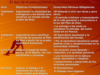 El don de sí para construir la Civilización del Amor
ÁreaÁrea Objetivos FundamentalesObjetivos Fundamentales Contenidos Mínimos ObligatoriosContenidos Mínimos Obligatorios
TestimoniTestimoni
alal
Argumentar la necesidad deArgumentar la necesidad de
entregarse a los demás paraentregarse a los demás para
construir un mundo acordeconstruir un mundo acorde
al plan de Dios.al plan de Dios.
•El llamado a vivir con otros y paraEl llamado a vivir con otros y para
otros.otros.
• El sentido cristiano y trascendenteEl sentido cristiano y trascendente
de la vida personal y comunitaria ade la vida personal y comunitaria a
la luz del Plan de Dios.la luz del Plan de Dios.
• La entrega a los emás esLa entrega a los emás es
actualizar la entrega del señoractualizar la entrega del señor
Jesús en su Pascua.Jesús en su Pascua.
CelebrativCelebrativ
aa
Capacitarse para santificarCapacitarse para santificar
el mundo de acuerdo al Planel mundo de acuerdo al Plan
de Dios a partir de su propiode Dios a partir de su propio
sacerdocio bautismal.sacerdocio bautismal.
•El Sacerdocio bautismal y laEl Sacerdocio bautismal y la
santificación del mundo.santificación del mundo.
• Por el sacerdocio bautismal somosPor el sacerdocio bautismal somos
piedras vivas y comprometidas en lapiedras vivas y comprometidas en la
comunidad cristiana.comunidad cristiana.
ComunitarComunitar
iaia
Valorar el papel de todosValorar el papel de todos
dentro de la Iglesia, con susdentro de la Iglesia, con sus
vocaciones y carismas.vocaciones y carismas.
•La vocación como llamada –La vocación como llamada –
respuesta a la santidad personal.respuesta a la santidad personal.
• Las vocaciones en la Iglesia:Las vocaciones en la Iglesia:
laical, sacerdotal y religiosa.laical, sacerdotal y religiosa.
• Conocimiento y desarrollo de losConocimiento y desarrollo de los
carismas personales.carismas personales.
ServicialServicial Valorar el diálogo y elValorar el diálogo y el
testimonio de vida paratestimonio de vida para
hacer creíble el Evangeliohacer creíble el Evangelio
El EcumenismoEl Ecumenismo
El diálogo interreligioso.El diálogo interreligioso.
 