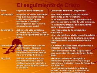 El seguimiento de Cristo
ÁreaÁrea Objetivos FundamentalesObjetivos Fundamentales Contenidos Mínimos ObligatoriosContenidos Mínimos Obligatorios
TestimonialTestimonial Proponer el credo apostólicoProponer el credo apostólico
y las Bienaventuranzas dey las Bienaventuranzas de
Jesús como claves paraJesús como claves para
responder a diversasresponder a diversas
interrogantes, tanto a nivelinterrogantes, tanto a nivel
personal como social.personal como social.
•El Credo Apostólico, síntesis de losEl Credo Apostólico, síntesis de los
contenidos de la fe cristiana.contenidos de la fe cristiana.
• Las Bienaventuranzas, propuesta delLas Bienaventuranzas, propuesta del
señor Jesús como estilo de vida cristiana.señor Jesús como estilo de vida cristiana.
• La libertad personal, don del EspírituLa libertad personal, don del Espíritu
santo y tarea nuestra.santo y tarea nuestra.
CelebrativaCelebrativa Aplicar a la vida cotidianaAplicar a la vida cotidiana
actitudes eucarísticas, comoactitudes eucarísticas, como
modo de seguimiento al Señormodo de seguimiento al Señor
Jesús.Jesús.
•Los momentos de la celebraciónLos momentos de la celebración
eucarística.eucarística.
• La vida cotidiana vivida como Eucaristía.La vida cotidiana vivida como Eucaristía.
• El sacramento de la Confirmación comoEl sacramento de la Confirmación como
compromiso de seguimiento del señorcompromiso de seguimiento del señor
Jesús.Jesús.
ComunitariaComunitaria Juzgar éticamente, a la luzJuzgar éticamente, a la luz
del evangelio, diversasdel evangelio, diversas
situaciones referentes a lasituaciones referentes a la
convivencia fraterna dentroconvivencia fraterna dentro
de la comunidad eclesial.de la comunidad eclesial.
•La moral Cristiana como seguimiento eLa moral Cristiana como seguimiento e
imitación del Señor Jesús.imitación del Señor Jesús.
• Distintos llamados de la Iglesia localDistintos llamados de la Iglesia local
para concretar el seguimiento del Señorpara concretar el seguimiento del Señor
Jesús.Jesús.
ServicialServicial Valorar positivamente lasValorar positivamente las
orientaciones de la moralorientaciones de la moral
cristiana como un servicio ycristiana como un servicio y
aporte que la Iglesia ofrece aaporte que la Iglesia ofrece a
la civilidadla civilidad
•Respuesta desde el Evangelio aRespuesta desde el Evangelio a
situaciones personales y sociales quesituaciones personales y sociales que
necesitan orientación, como la Nueva Eranecesitan orientación, como la Nueva Era
y la Bioética.y la Bioética.
• La Enseñanza Social de la Iglesia:La Enseñanza Social de la Iglesia:
orienta la vida cívica y da sentido alorienta la vida cívica y da sentido al
 