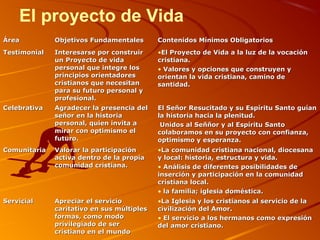 El proyecto de Vida
ÁreaÁrea Objetivos FundamentalesObjetivos Fundamentales Contenidos Mínimos ObligatoriosContenidos Mínimos Obligatorios
TestimonialTestimonial Interesarse por construirInteresarse por construir
un Proyecto de vidaun Proyecto de vida
personal que integre lospersonal que integre los
principios orientadoresprincipios orientadores
cristianos que necesitancristianos que necesitan
para su futuro personal ypara su futuro personal y
profesional.profesional.
•El Proyecto de Vida a la luz de la vocaciónEl Proyecto de Vida a la luz de la vocación
cristiana.cristiana.
• Valores y opciones que construyen yValores y opciones que construyen y
orientan la vida cristiana, camino deorientan la vida cristiana, camino de
santidad.santidad.
CelebrativaCelebrativa Agradecer la presencia delAgradecer la presencia del
señor en la historiaseñor en la historia
personal, quien invita apersonal, quien invita a
mirar con optimismo elmirar con optimismo el
futuro.futuro.
El Señor Resucitado y su Espíritu Santo guíanEl Señor Resucitado y su Espíritu Santo guían
la historia hacia la plenitud.la historia hacia la plenitud.
Unidos al Seññor y al Espíritu SantoUnidos al Seññor y al Espíritu Santo
colaboramos en su proyecto con confianza,colaboramos en su proyecto con confianza,
optimismo y esperanza.optimismo y esperanza.
ComunitariaComunitaria Valorar la participaciónValorar la participación
activa dentro de la propiaactiva dentro de la propia
comunidad cristiana.comunidad cristiana.
•La comunidad cristiana nacional, diocesanaLa comunidad cristiana nacional, diocesana
y local: historia, estructura y vida.y local: historia, estructura y vida.
• Análisis de diferentes posibilidades deAnálisis de diferentes posibilidades de
inserción y participación en la comunidadinserción y participación en la comunidad
cristiana local.cristiana local.
• la familia; iglesia doméstica.la familia; iglesia doméstica.
ServicialServicial Apreciar el servicioApreciar el servicio
caritativo en sus múltiplescaritativo en sus múltiples
formas, como modoformas, como modo
privilegiado de serprivilegiado de ser
cristiano en el mundocristiano en el mundo
•La Iglesia y los cristianos al servicio de laLa Iglesia y los cristianos al servicio de la
civilización del Amor.civilización del Amor.
• El servicio a los hermanos como expresiónEl servicio a los hermanos como expresión
del amor cristiano.del amor cristiano.
 