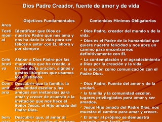 Dios Padre Creador, fuente de amor y de vidaDios Padre Creador, fuente de amor y de vida
ÁreaÁrea
Objetivos FundamentalesObjetivos Fundamentales Contenidos Mínimos ObligatoriosContenidos Mínimos Obligatorios
TestiTesti
monimoni
alal
Identificar que Dios esIdentificar que Dios es
nuestro Padre que nos ama ynuestro Padre que nos ama y
nos ha dado la vida para sernos ha dado la vida para ser
felices y estar con ÉL ahora yfelices y estar con ÉL ahora y
por siemprepor siempre
Dios Padre, creador del mundo y de laDios Padre, creador del mundo y de la
vida.vida.
Dios es el Padre de la humanidad queDios es el Padre de la humanidad que
quiere nuestra felicidad y nos abre unquiere nuestra felicidad y nos abre un
camino para encontrarnoscamino para encontrarnos
definitivamente con El.definitivamente con El.
CeleCele
bratibrati
vava
Alabar a Dios Padre por lasAlabar a Dios Padre por las
maravillas que ha creado, amaravillas que ha creado, a
través de la oración, signos ytravés de la oración, signos y
gestos litúrgicos que usamosgestos litúrgicos que usamos
los Cristianos.los Cristianos.
La contemplación y el agradecimientoLa contemplación y el agradecimiento
a Dios por la creación y la vida.a Dios por la creación y la vida.
la oración como comunicación con ella oración como comunicación con el
Padre Dios.Padre Dios.
ComCom
unitunit
ariaaria
Descubrir que la familia, laDescubrir que la familia, la
comunidad escolar y loscomunidad escolar y los
amigos son instancias paraamigos son instancias para
amar y crecer de acuerdo a laamar y crecer de acuerdo a la
invitación que nos hace elinvitación que nos hace el
Señor Jesús, el Hijo amado delSeñor Jesús, el Hijo amado del
Padre Dios.Padre Dios.
Dios Padre, Fuente del amor y de laDios Padre, Fuente del amor y de la
unidad.unidad.
la familia y la comunidad escolar,la familia y la comunidad escolar,
lugares privilegiados para amar y serlugares privilegiados para amar y ser
amados.amados.
Jesús Hijo amado del Padre Dios, nosJesús Hijo amado del Padre Dios, nos
muestra el camino para amar y crecer.muestra el camino para amar y crecer.
ServServ Descubrir que, al amar alDescubrir que, al amar al El amor al prójimo se demuestraEl amor al prójimo se demuestra
 