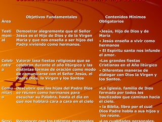 Jesús me enseña a vivir como hijo de DiosJesús me enseña a vivir como hijo de Dios
ÁreaÁrea
Objetivos FundamentalesObjetivos Fundamentales Contenidos MínimosContenidos Mínimos
ObligatoriosObligatorios
TestiTesti
monimoni
alal
Demostrar alegremente que el SeñorDemostrar alegremente que el Señor
Jesús es el Hijo de Dios y de la VirgenJesús es el Hijo de Dios y de la Virgen
María y que nos enseña a ser hijos delMaría y que nos enseña a ser hijos del
Padre viviendo como hermanos.Padre viviendo como hermanos.
•Jesús, Hijo de Dios y deJesús, Hijo de Dios y de
MaríaMaría
• Jesús enseña a vivir comoJesús enseña a vivir como
hermanoshermanos
• El Espíritu santo nos infundeEl Espíritu santo nos infunde
el amor.el amor.
CelebCeleb
rativrativ
aa
Valorar lasa fiestas religiosas que seValorar lasa fiestas religiosas que se
celebran durante el año litúrgico y lascelebran durante el año litúrgico y las
distintas formas de oración como mododistintas formas de oración como modo
de comunicarse con el Señor Jesús, elde comunicarse con el Señor Jesús, el
Padre Dios, la Virgen y los SantosPadre Dios, la Virgen y los Santos
•Las grandes fiestasLas grandes fiestas
Cristianas en el Año litúrgicoCristianas en el Año litúrgico
• Diferentes maneras deDiferentes maneras de
dialogar con Dios la Virgen ydialogar con Dios la Virgen y
los Santos.los Santos.
ComuComu
nitarinitari
aa
Descubrir que los hijos del Padre DiosDescubrir que los hijos del Padre Dios
se reúnen como hermanos parase reúnen como hermanos para
escuchar su Palabra, hasta el día enescuchar su Palabra, hasta el día en
que nos hablará cara a cara en el cieloque nos hablará cara a cara en el cielo
•La Iglesia, familia de DiosLa Iglesia, familia de Dios
formada por todos losformada por todos los
bautizados que caminan haciabautizados que caminan hacia
el cielo.el cielo.
• la Biblia, libro por el cualla Biblia, libro por el cual
Dios Padre habla a sus hijos yDios Padre habla a sus hijos y
los reúne.los reúne.
 