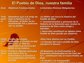 El Pueblo de Dios, nuestra familiaEl Pueblo de Dios, nuestra familia
ÁreaÁrea Objetivos FundamentalesObjetivos Fundamentales Contenidos Mínimos ObligatoriosContenidos Mínimos Obligatorios
TestiTesti
monimoni
alal
Demostrar que a lo largo deDemostrar que a lo largo de
toda la Historia de latoda la Historia de la
Salvación, el Señor se haSalvación, el Señor se ha
manifestado fiel y poderosomanifestado fiel y poderoso
con su pueblo.con su pueblo.
•La Biblia nos narra la historia delLa Biblia nos narra la historia del
Pueblo de DiosPueblo de Dios
•* Acontecimientos y personas de la* Acontecimientos y personas de la
Historia de la Salvación que revelan laHistoria de la Salvación que revelan la
presencia de Dios como amigo ypresencia de Dios como amigo y
salvador.salvador.
• Jesucristo constituyó su Iglesia comoJesucristo constituyó su Iglesia como
Pueblo de Dios guiado por pastores.Pueblo de Dios guiado por pastores.
CelebCeleb
rativrativ
aa
Valorar los modosValorar los modos
simbólicos y rituales en quesimbólicos y rituales en que
el Pueblo de Dios hael Pueblo de Dios ha
celebrado la presencia delcelebrado la presencia del
Señor en su historia.Señor en su historia.
•Dios hace alianza con su Pueblo.Dios hace alianza con su Pueblo.
• la liturgia del nuevo pueblo de Diosla liturgia del nuevo pueblo de Dios
actualiza la alianza.actualiza la alianza.
ComuComu
nitarinitari
aa
Practicar algunas actitudesPracticar algunas actitudes
que hacen vivir laque hacen vivir la
fraternidad y la filiación afraternidad y la filiación a
los integrantes del Pueblolos integrantes del Pueblo
de Diosde Dios
•El Bautismo, la Confirmación y laEl Bautismo, la Confirmación y la
Eucaristía simbolizados en los ritos delEucaristía simbolizados en los ritos del
A.T., constituyen hoy al nuevo Pueblo deA.T., constituyen hoy al nuevo Pueblo de
Dios.Dios.
• El perdón y la misericordiaEl perdón y la misericordia
 