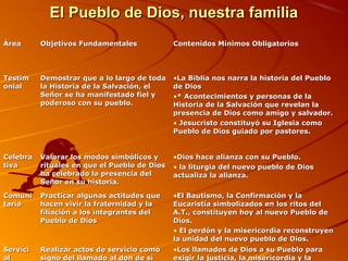 El Pueblo de Dios, nuestra familiaEl Pueblo de Dios, nuestra familia
ÁreaÁrea Objetivos FundamentalesObjetivos Fundamentales Contenidos Mínimos ObligatoriosContenidos Mínimos Obligatorios
TestimTestim
onialonial
Demostrar que a lo largo de todaDemostrar que a lo largo de toda
la Historia de la Salvación, ella Historia de la Salvación, el
Señor se ha manifestado fiel ySeñor se ha manifestado fiel y
poderoso con su pueblo.poderoso con su pueblo.
•La Biblia nos narra la historia del PuebloLa Biblia nos narra la historia del Pueblo
de Diosde Dios
•* Acontecimientos y personas de la* Acontecimientos y personas de la
Historia de la Salvación que revelan laHistoria de la Salvación que revelan la
presencia de Dios como amigo y salvador.presencia de Dios como amigo y salvador.
• Jesucristo constituyó su Iglesia comoJesucristo constituyó su Iglesia como
Pueblo de Dios guiado por pastores.Pueblo de Dios guiado por pastores.
CelebraCelebra
tivativa
Valorar los modos simbólicos yValorar los modos simbólicos y
rituales en que el Pueblo de Diosrituales en que el Pueblo de Dios
ha celebrado la presencia delha celebrado la presencia del
Señor en su historia.Señor en su historia.
•Dios hace alianza con su Pueblo.Dios hace alianza con su Pueblo.
• la liturgia del nuevo pueblo de Diosla liturgia del nuevo pueblo de Dios
actualiza la alianza.actualiza la alianza.
ComuniComuni
tariataria
Practicar algunas actitudes quePracticar algunas actitudes que
hacen vivir la fraternidad y lahacen vivir la fraternidad y la
filiación a los integrantes delfiliación a los integrantes del
Pueblo de DiosPueblo de Dios
•El Bautismo, la Confirmación y laEl Bautismo, la Confirmación y la
Eucaristía simbolizados en los ritos delEucaristía simbolizados en los ritos del
A.T., constituyen hoy al nuevo Pueblo deA.T., constituyen hoy al nuevo Pueblo de
Dios.Dios.
• El perdón y la misericordia reconstruyenEl perdón y la misericordia reconstruyen
la unidad del nuevo pueblo de Dios.la unidad del nuevo pueblo de Dios.
ServiciServici
alal
Realizar actos de servicio comoRealizar actos de servicio como
signo del llamado al don de sísigno del llamado al don de sí
•Los llamados de Dios a su Pueblo paraLos llamados de Dios a su Pueblo para
exigir la justicia, la misericordia y laexigir la justicia, la misericordia y la
 
