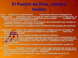 El Pueblo de Dios, nuestra
familia
ÁreaÁrea Objetivos FundamentalesObjetivos Fundamentales Contenidos Mínimos ObligatoriosContenidos Mínimos Obligatorios
TestimonialTestimonial Demostrar que a lo largo de toda la Historia de la Salvación, elDemostrar que a lo largo de toda la Historia de la Salvación, el
Señor se ha manifestado fiel y poderoso con su pueblo.Señor se ha manifestado fiel y poderoso con su pueblo. La Biblia nosLa Biblia nos
narra la historia del Pueblo de Diosnarra la historia del Pueblo de Dios
• * Acontecimientos y personas de la Historia de la Salvación que revelan la* Acontecimientos y personas de la Historia de la Salvación que revelan la
presencia de Dios como amigo y salvador.presencia de Dios como amigo y salvador.
• Jesucristo constituyó su Iglesia como Pueblo de Dios guiado por pastores.Jesucristo constituyó su Iglesia como Pueblo de Dios guiado por pastores.
CelebrativaCelebrativa Valorar los modos simbólicos y rituales en que el Pueblo deValorar los modos simbólicos y rituales en que el Pueblo de
Dios ha celebrado la presencia del Señor en su historia.Dios ha celebrado la presencia del Señor en su historia. Dios haceDios hace
alianza con su Pueblo.alianza con su Pueblo.
• la liturgia del nuevo pueblo de Dios actualiza la alianza.la liturgia del nuevo pueblo de Dios actualiza la alianza.
ComunitariaComunitaria Practicar algunas actitudes que hacen vivir la fraternidad y laPracticar algunas actitudes que hacen vivir la fraternidad y la
filiación a los integrantes del Pueblo de Diosfiliación a los integrantes del Pueblo de Dios El Bautismo, la Confirmación yEl Bautismo, la Confirmación y
la Eucaristía simbolizados en los ritos del A.T., constituyen hoy al nuevola Eucaristía simbolizados en los ritos del A.T., constituyen hoy al nuevo
Pueblo de Dios.Pueblo de Dios.
• El perdón y la misericordia reconstruyen la unidad del nuevo pueblo deEl perdón y la misericordia reconstruyen la unidad del nuevo pueblo de
Dios.Dios.
ServicialServicial Realizar actos de servicio como signo del llamado al don de síRealizar actos de servicio como signo del llamado al don de sí
que ha hecho el Señor a su Puebloque ha hecho el Señor a su Pueblo Los llamados de Dios a su Pueblo paraLos llamados de Dios a su Pueblo para
exigir la justicia, la misericordia y la fidelidad.exigir la justicia, la misericordia y la fidelidad.
• Diferentes modos de responder, ayer y hoy, al llamado de servir alDiferentes modos de responder, ayer y hoy, al llamado de servir al
prójimo.prójimo.
 