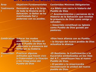 El Pueblo de Dios, nuestra familia
ÁreaÁrea Objetivos FundamentalesObjetivos Fundamentales Contenidos Mínimos ObligatoriosContenidos Mínimos Obligatorios
TestimoniaTestimonia
ll
Demostrar que a lo largoDemostrar que a lo largo
de toda la Historia de lade toda la Historia de la
Salvación, el Señor se haSalvación, el Señor se ha
manifestado fiel ymanifestado fiel y
poderoso con su pueblo.poderoso con su pueblo.
•La Biblia nos narra la historia delLa Biblia nos narra la historia del
Pueblo de DiosPueblo de Dios
•* Acontecimientos y personas de la* Acontecimientos y personas de la
Historia de la Salvación que revelanHistoria de la Salvación que revelan
la presencia de Dios como amigo yla presencia de Dios como amigo y
salvador.salvador.
• Jesucristo constituyó su IglesiaJesucristo constituyó su Iglesia
como Pueblo de Dios guiado porcomo Pueblo de Dios guiado por
pastores.pastores.
CelebrativaCelebrativa Valorar los modosValorar los modos
simbólicos y rituales ensimbólicos y rituales en
que el Pueblo de Dios haque el Pueblo de Dios ha
celebrado la presencia delcelebrado la presencia del
Señor en su historia.Señor en su historia.
•Dios hace alianza con su Pueblo.Dios hace alianza con su Pueblo.
• la liturgia del nuevo pueblo de Diosla liturgia del nuevo pueblo de Dios
actualiza la alianza.actualiza la alianza.
ComunitariComunitari
aa
Practicar algunasPracticar algunas
actitudes que hacen viviractitudes que hacen vivir
la fraternidad y la filiaciónla fraternidad y la filiación
a los integrantes dela los integrantes del
Pueblo de DiosPueblo de Dios
•El Bautismo, la Confirmación y laEl Bautismo, la Confirmación y la
Eucaristía simbolizados en los ritosEucaristía simbolizados en los ritos
del A.T., constituyen hoy al nuevodel A.T., constituyen hoy al nuevo
Pueblo de Dios.Pueblo de Dios.
• El perdón y la misericordiaEl perdón y la misericordia
reconstruyen la unidad del nuevoreconstruyen la unidad del nuevo
pueblo de Dios.pueblo de Dios.
 