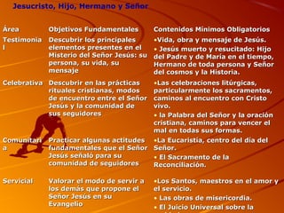 Jesucristo, Hijo, Hermano y Señor
ÁreaÁrea Objetivos FundamentalesObjetivos Fundamentales Contenidos Mínimos ObligatoriosContenidos Mínimos Obligatorios
TestimoniaTestimonia
ll
Descubrir los principalesDescubrir los principales
elementos presentes en elelementos presentes en el
Misterio del Señor Jesús: suMisterio del Señor Jesús: su
persona, su vida, supersona, su vida, su
mensajemensaje
•Vida, obra y mensaje de Jesús.Vida, obra y mensaje de Jesús.
• Jesús muerto y resucitado: HijoJesús muerto y resucitado: Hijo
del Padre y de María en el tiempo,del Padre y de María en el tiempo,
Hermano de toda persona y SeñorHermano de toda persona y Señor
del cosmos y la Historia.del cosmos y la Historia.
CelebrativaCelebrativa Descubrir en las prácticasDescubrir en las prácticas
rituales cristianas, modosrituales cristianas, modos
de encuentro entre el Señorde encuentro entre el Señor
Jesús y la comunidad deJesús y la comunidad de
sus seguidoressus seguidores
•Las celebraciones litúrgicas,Las celebraciones litúrgicas,
particularmente los sacramentos,particularmente los sacramentos,
caminos al encuentro con Cristocaminos al encuentro con Cristo
vivo.vivo.
• la Palabra del Señor y la oraciónla Palabra del Señor y la oración
cristiana, caminos para vencer elcristiana, caminos para vencer el
mal en todas sus formas.mal en todas sus formas.
ComunitariComunitari
aa
Practicar algunas actitudesPracticar algunas actitudes
fundamentales que el Señorfundamentales que el Señor
Jesús señaló para suJesús señaló para su
comunidad de seguidorescomunidad de seguidores
•La Eucaristía, centro del día delLa Eucaristía, centro del día del
Señor.Señor.
• El Sacramento de laEl Sacramento de la
Reconciliación.Reconciliación.
ServicialServicial Valorar el modo de servir aValorar el modo de servir a
los demás que propone ellos demás que propone el
Señor Jesús en suSeñor Jesús en su
EvangelioEvangelio
•Los Santos, maestros en el amor yLos Santos, maestros en el amor y
el servicio.el servicio.
• Las obras de misericordia.Las obras de misericordia.
• El Juicio Universal sobre laEl Juicio Universal sobre la
 