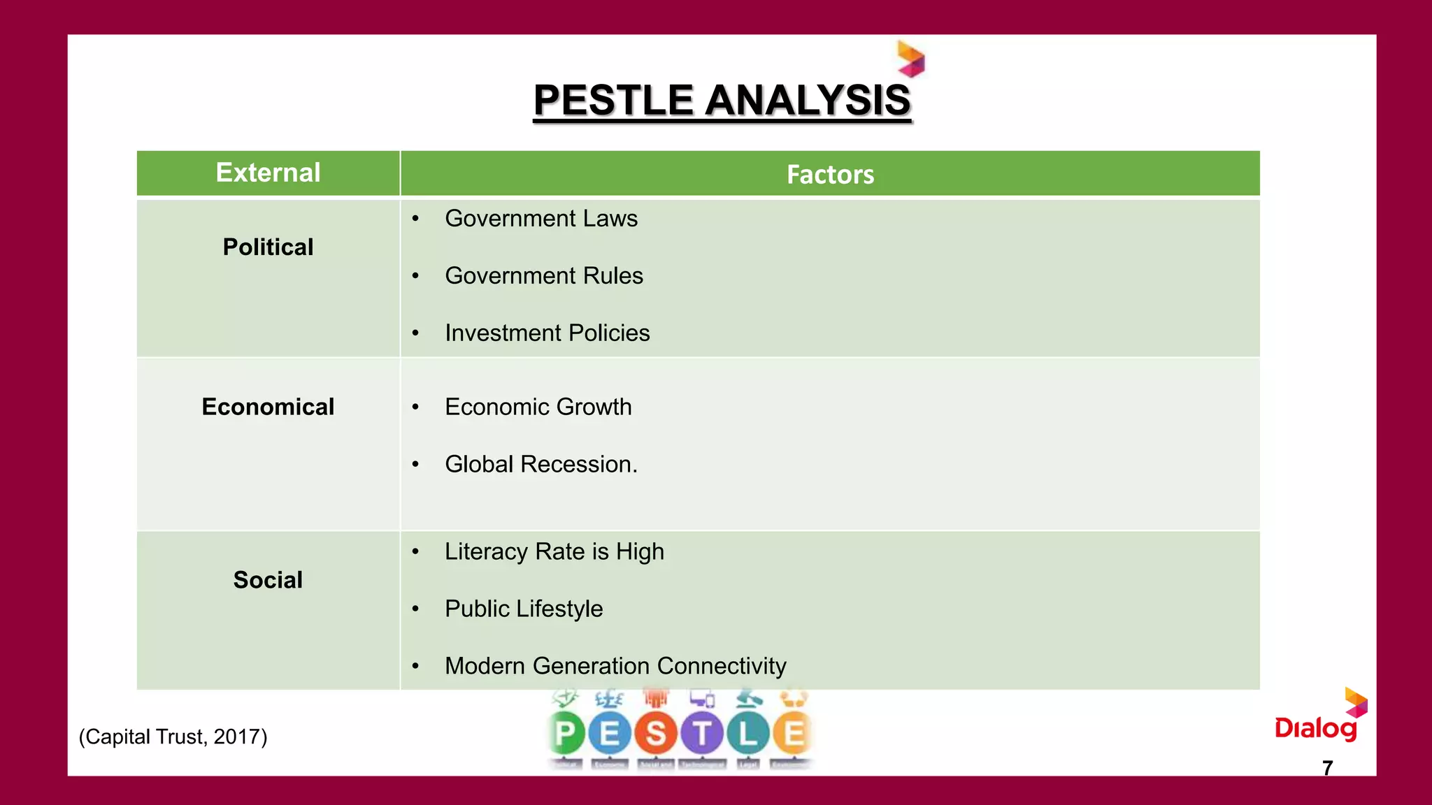 PESTLE ANALYSIS
(Capital Trust, 2017)
7
External Factors
Political
• Government Laws
• Government Rules
• Investment Policies
Economical • Economic Growth
• Global Recession.
Social
• Literacy Rate is High
• Public Lifestyle
• Modern Generation Connectivity
 