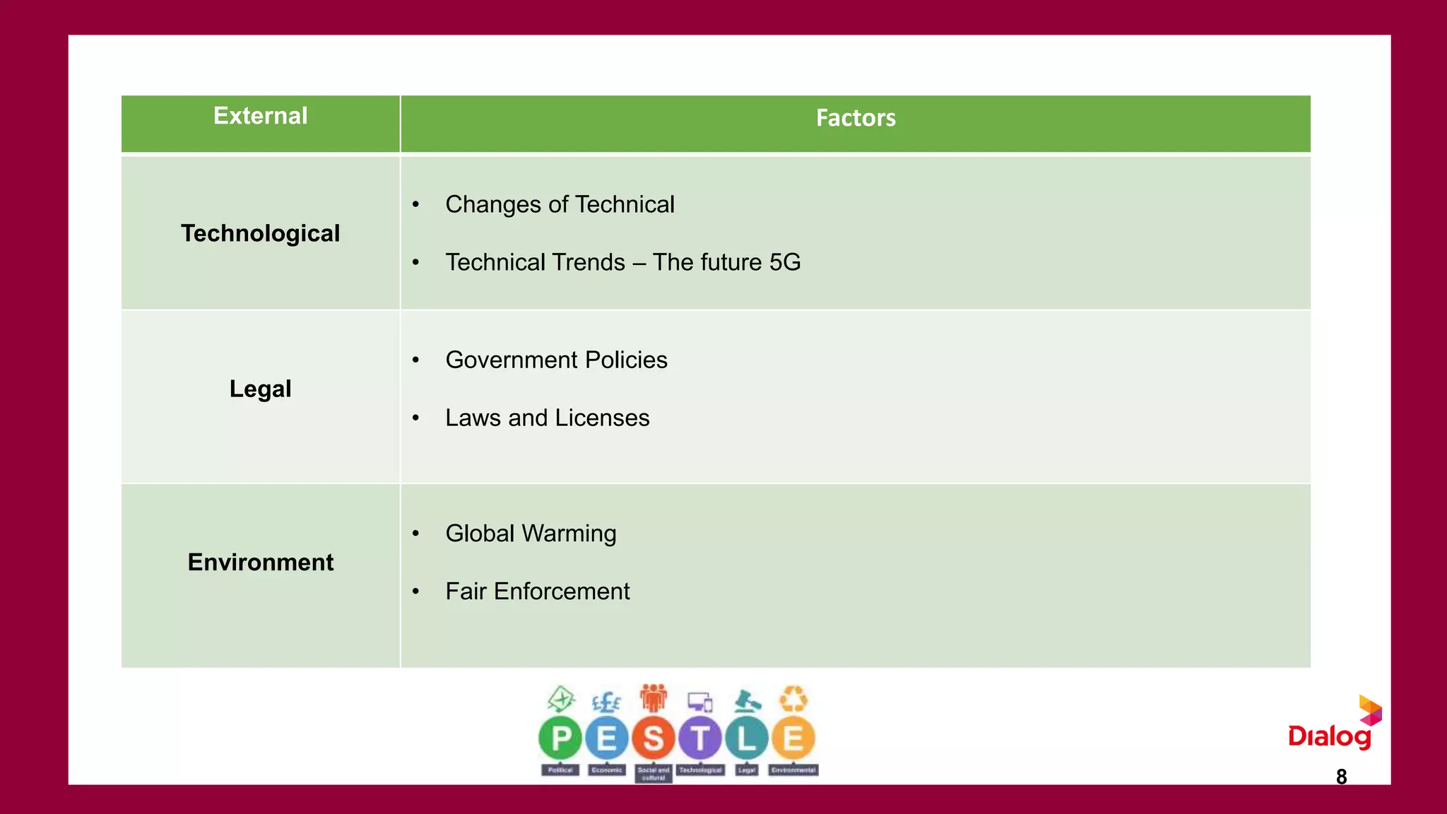 8
External Factors
Technological
• Changes of Technical
• Technical Trends – The future 5G
Legal
• Government Policies
• Laws and Licenses
Environment
• Global Warming
• Fair Enforcement
 