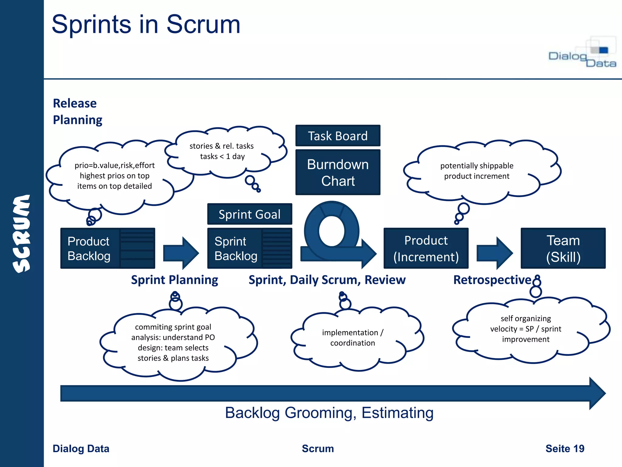 Sprints in Scrum

        Release
        Planning
                                                                        Task Board
                                            stories & rel. tasks
                                               tasks < 1 day
            prio=b.value,risk,effort                                    Burndown                    potentially shippable
              highest prios on top                                                                   product increment
             items on top detailed                                        Chart
Scrum




                                                      Sprint Goal
          Product                                  Sprint                                      Product                             Team
          Backlog                                  Backlog                                   (Increment)                           (Skill)
                            Sprint Planning                   Sprint, Daily Scrum, Review              Retrospective

                                                                                                                     self organizing
                             commiting sprint goal                                                                velocity = SP / sprint
                                                                          implementation /
                            analysis: understand PO                                                                  improvement
                                                                            coordination
                              design: team selects
                              stories & plans tasks




                                                       Backlog Grooming, Estimating

        Dialog Data                                                    Scrum                                                       Seite 19
 