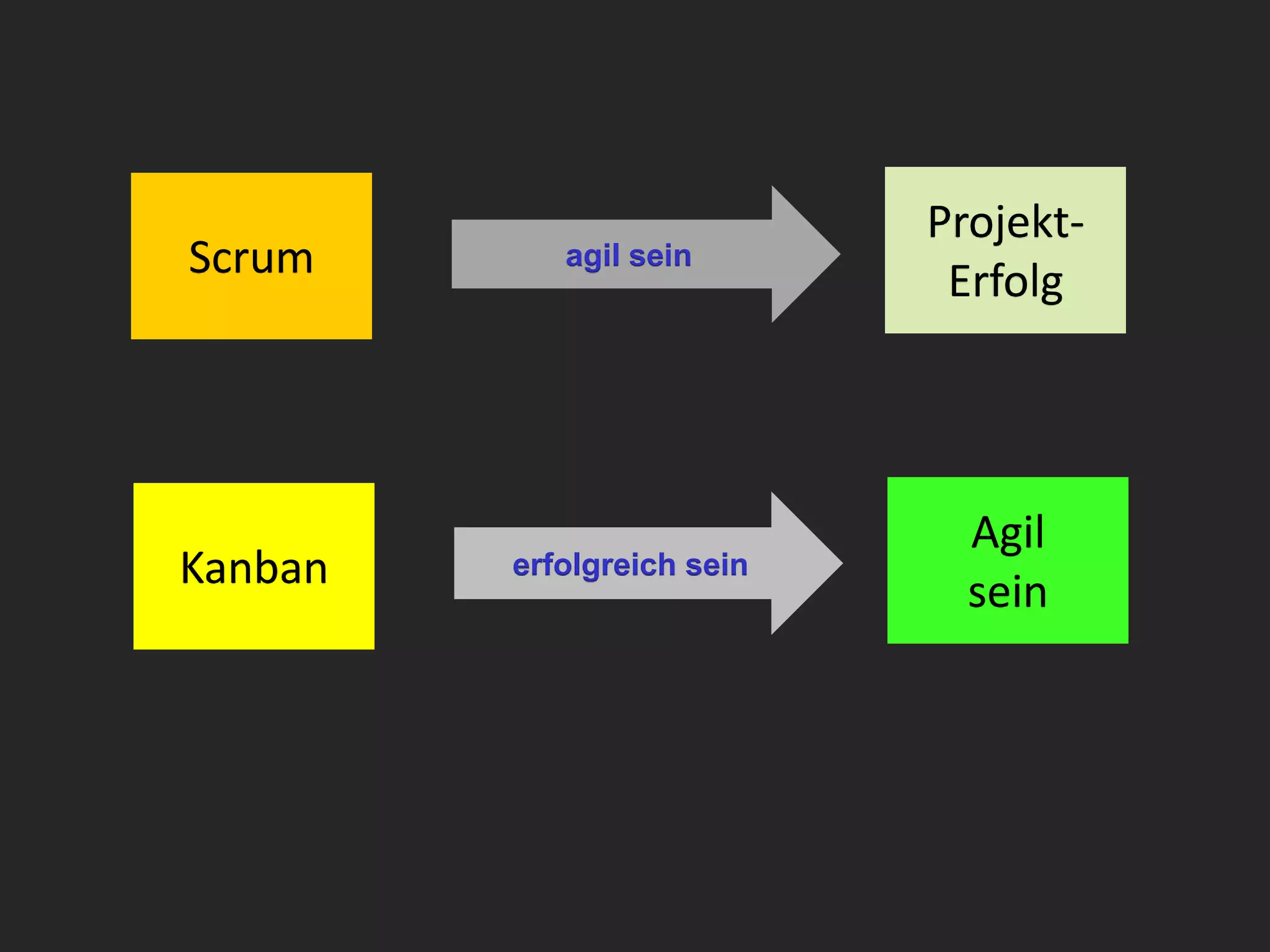 Projekt-
Scrum       agil sein
                             Erfolg




                              Agil
Kanban   erfolgreich sein
                              sein
 