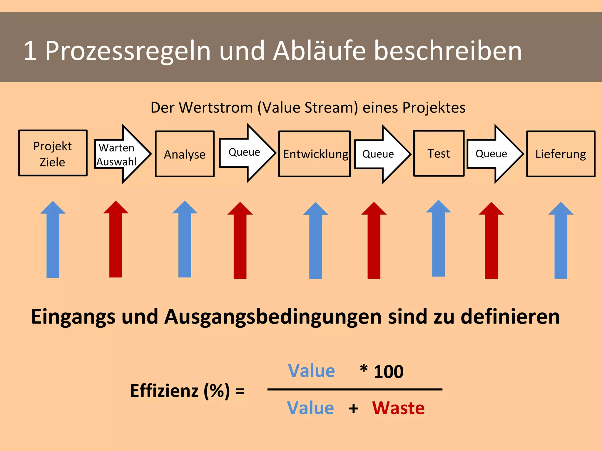 1 Prozessregeln und Abläufe beschreiben
                    Der Wertstrom (Value Stream) eines Projektes

Projekt   Warten               Queue
                     Analyse           Entwicklung   Queue   Test   Queue   Lieferung
 Ziele    Auswahl




Eingangs und Ausgangsbedingungen sind zu definieren

                                       Value         * 100
               Effizienz (%) =
                                       Value + Waste
 