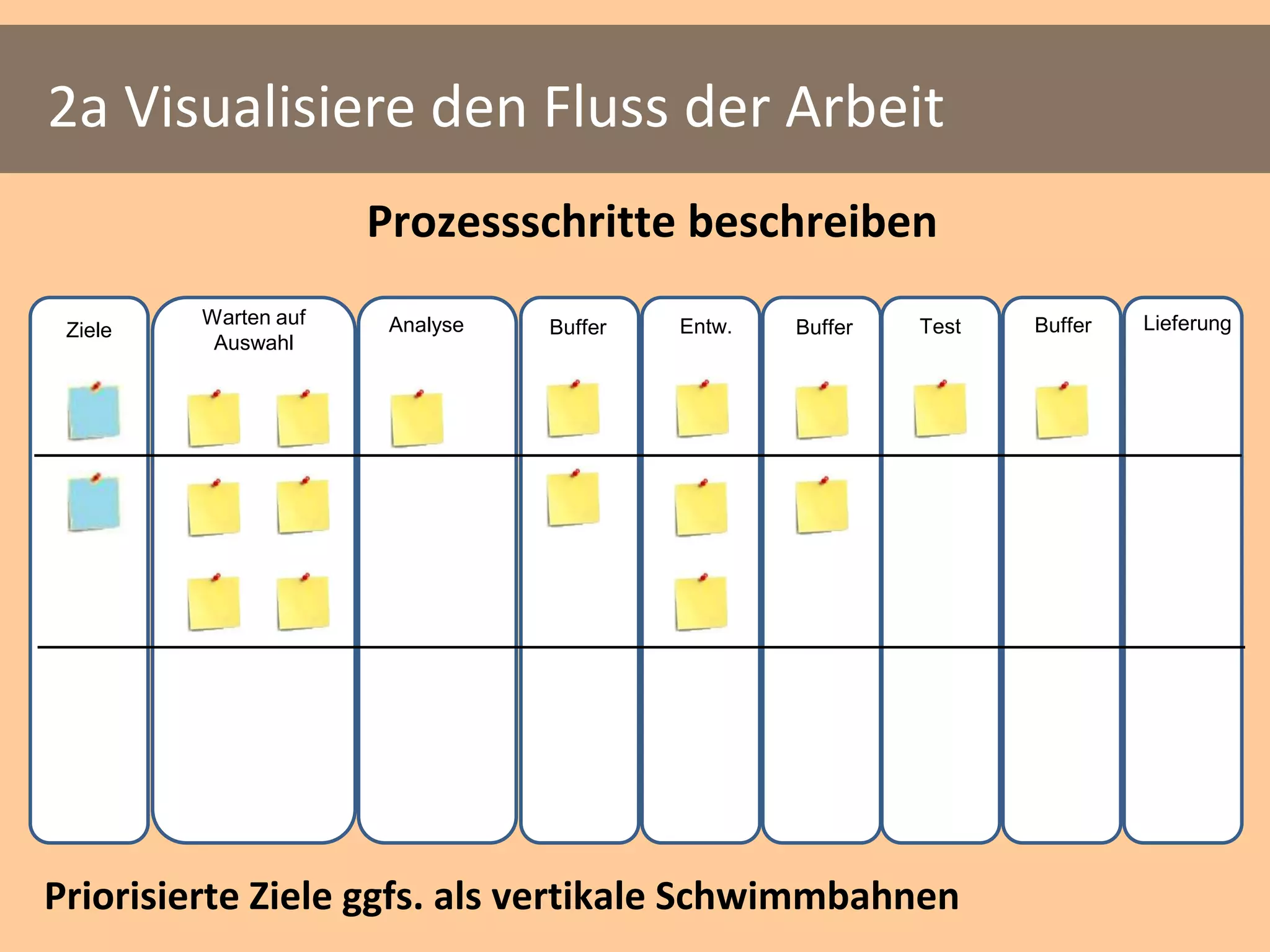 2a Visualisiere den Fluss der Arbeit
                      Prozessschritte beschreiben
         Warten auf    Analyse   Buffer   Entw.   Buffer   Test   Buffer   Lieferung
 Ziele
          Auswahl




Priorisierte Ziele ggfs. als vertikale Schwimmbahnen
 