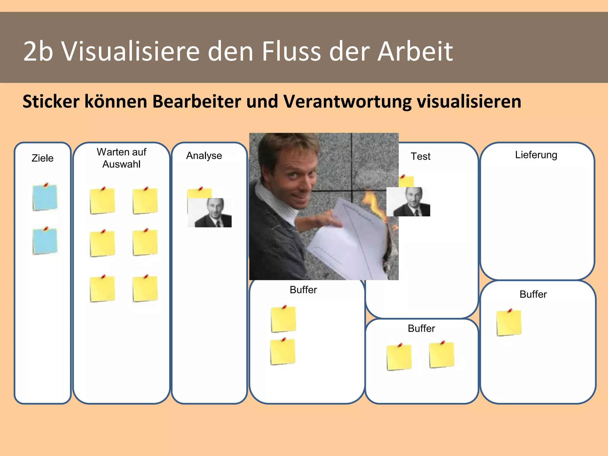 2b Visualisiere den Fluss der Arbeit
Sticker können Bearbeiter und Verantwortung visualisieren

         Warten auf   Analyse    Entw.      Test        Lieferung
 Ziele
          Auswahl




                                Buffer                  Buffer


                                           Buffer
 