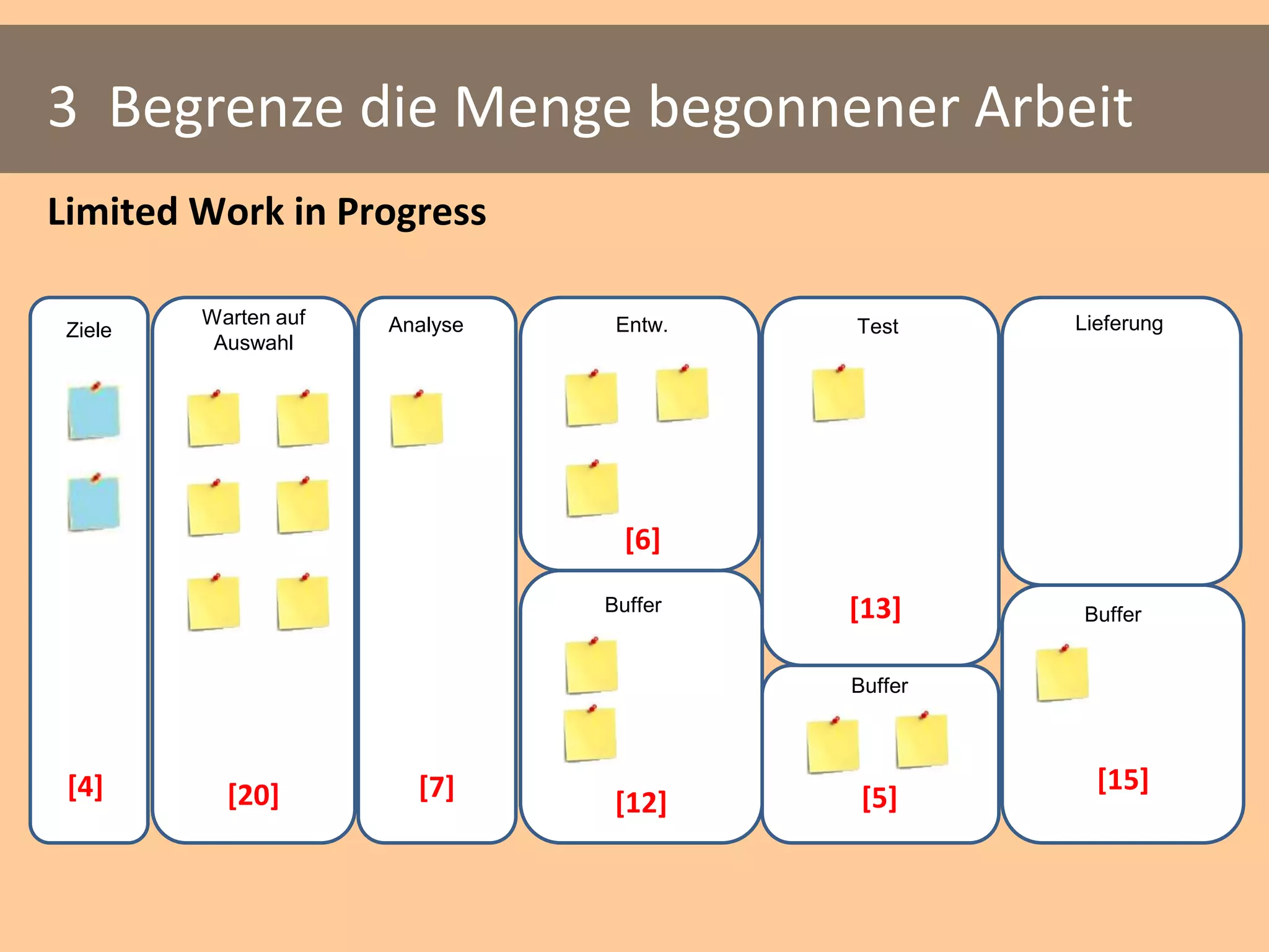 3 Begrenze die Menge begonnener Arbeit
Limited Work in Progress

         Warten auf   Analyse    Entw.   Test     Lieferung
 Ziele
          Auswahl




                                  [6]
                                Buffer   [13]     Buffer


                                         Buffer



 [4]       [20]         [7]                         [15]
                                 [12]     [5]
 