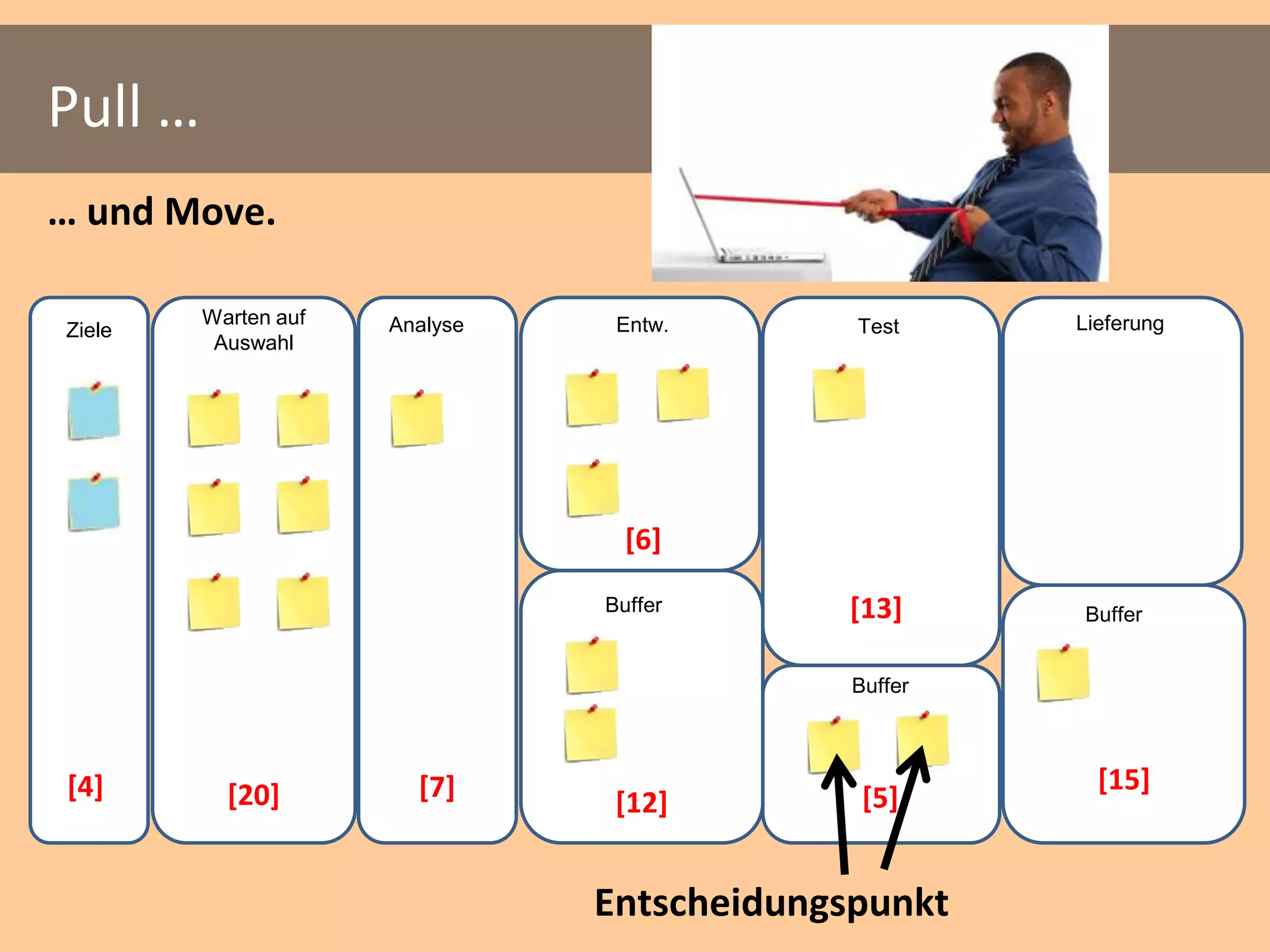 Pull …
… und Move.

         Warten auf   Analyse    Entw.       Test     Lieferung
Ziele
          Auswahl




                                  [6]
                                Buffer      [13]      Buffer


                                             Buffer



[4]        [20]         [7]                             [15]
                                 [12]         [5]


                                Entscheidungspunkt
 