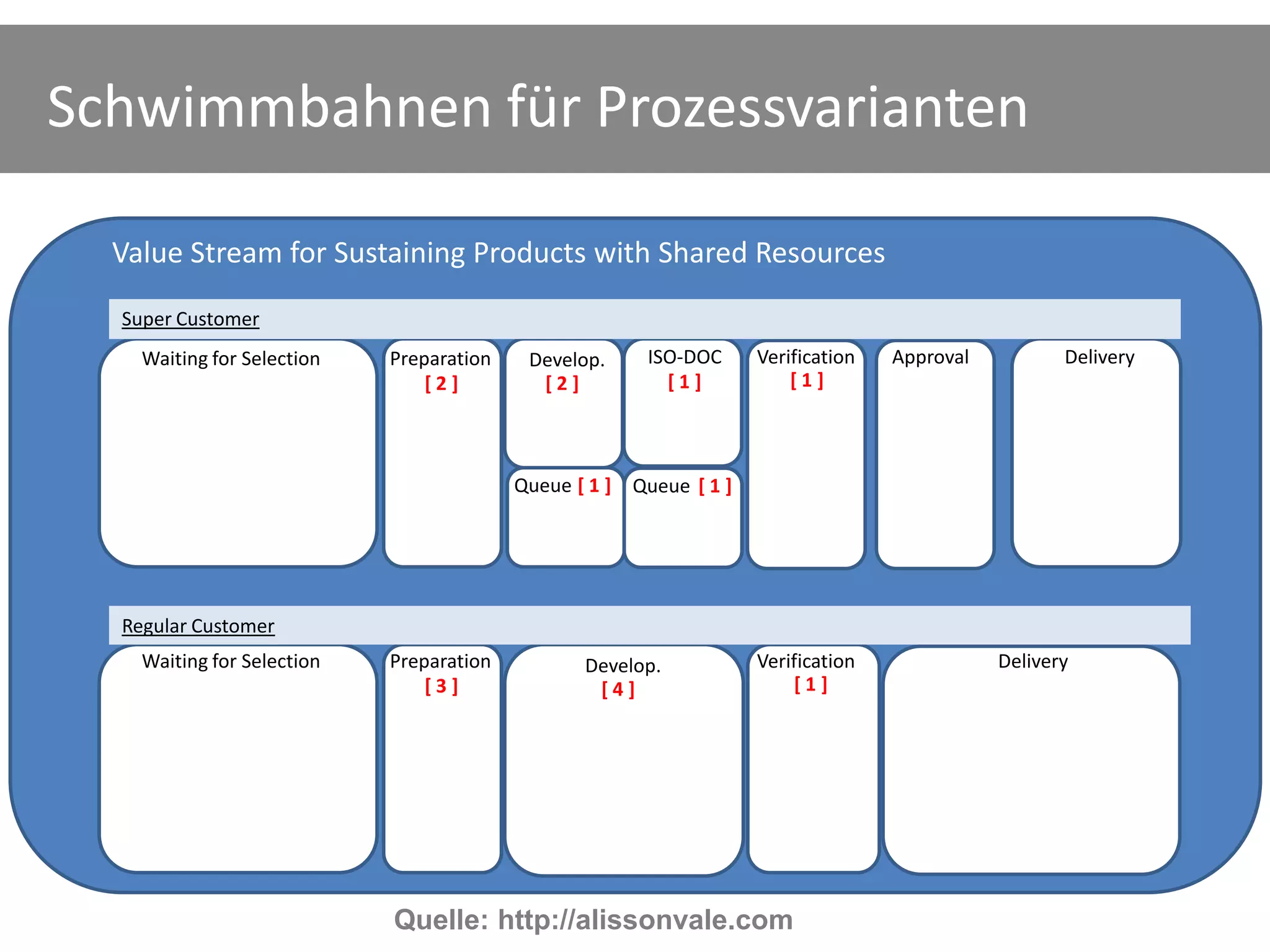 Schwimmbahnen für Prozessvarianten

  Value Stream for Sustaining Products with Shared Resources
  Super Customer
    Waiting for Selection   Preparation    Develop.      ISO-DOC      Verification   Approval          Delivery
                                [2]         [2]            [1]            [1]



                                          Queue [ 1 ]   Queue [ 1 ]




  Regular Customer
    Waiting for Selection   Preparation           Develop.            Verification              Delivery
                                [3]                [4]                    [1]




                            Quelle: http://alissonvale.com
 