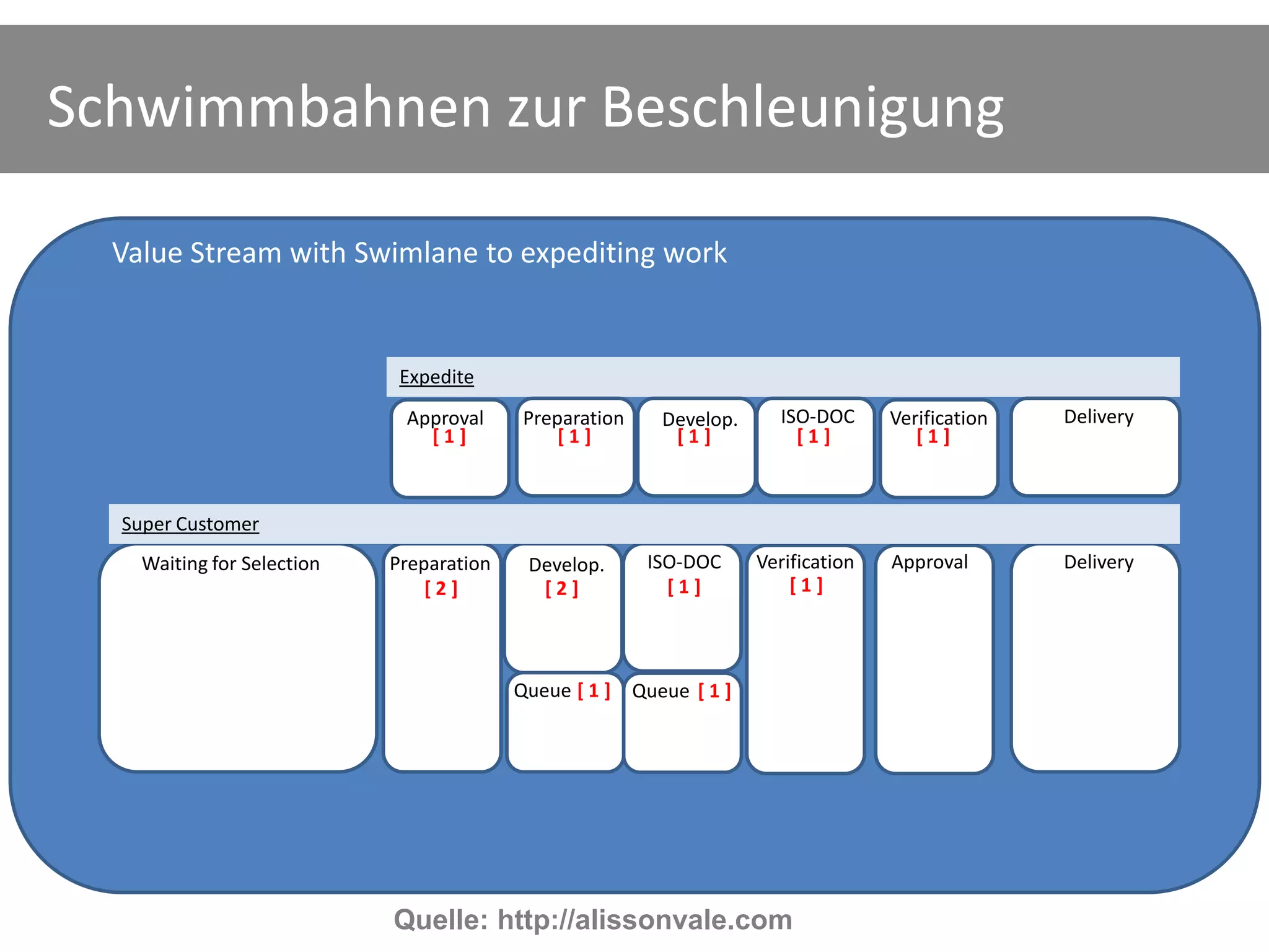 Schwimmbahnen zur Beschleunigung

  Value Stream with Swimlane to expediting work


                             Expedite
                             Approval      Preparation      Develop.     ISO-DOC      Verification   Delivery
                               [1]             [1]           [1]           [1]           [1]



  Super Customer
    Waiting for Selection   Preparation    Develop.       ISO-DOC      Verification   Approval       Delivery
                                [2]         [2]             [1]            [1]



                                          Queue [ 1 ]    Queue [ 1 ]




                            Quelle: http://alissonvale.com
 