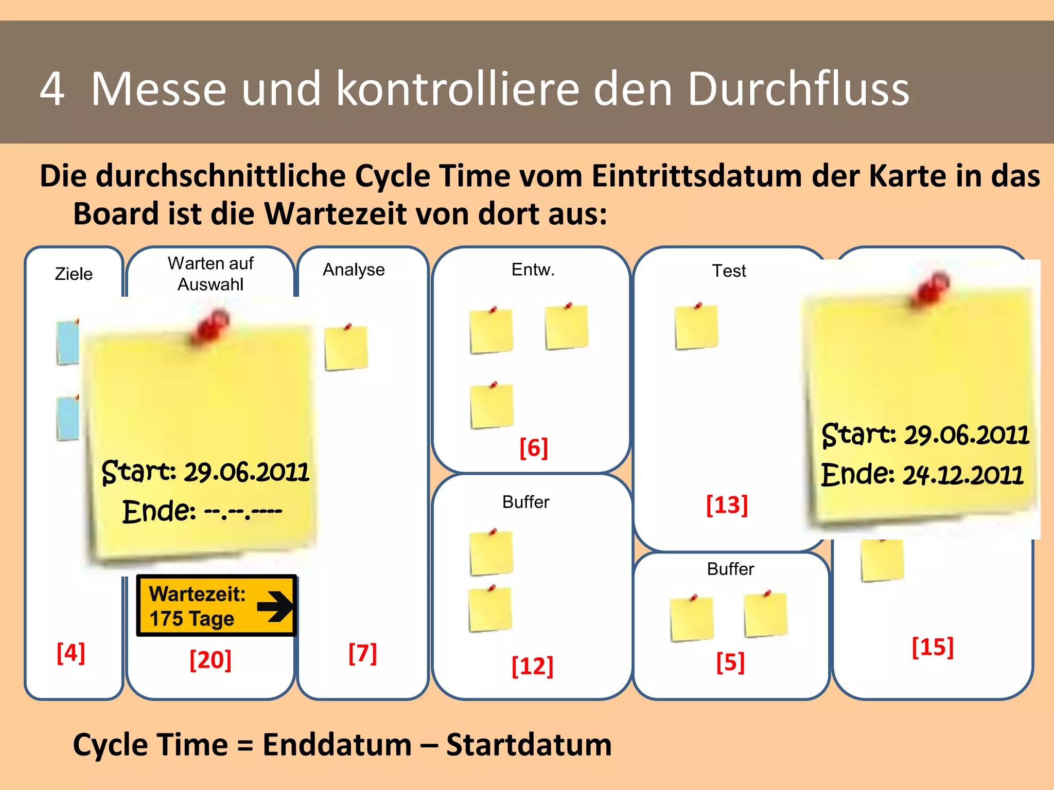 4 Messe und kontrolliere den Durchfluss
Die durchschnittliche Cycle Time vom Eintrittsdatum der Karte in das
  Board ist die Wartezeit von dort aus:
              Warten auf       Analyse    Entw.   Test          Lieferung
 Ziele
               Auswahl




                                           [6]             Start: 29.06.2011
         Start: 29.06.2011                                 Ende: 24.12.2011
          Ende: --.--.----               Buffer   [13]           Buffer


                                                  Buffer

                           
            Wartezeit:
            175 Tage
 [4]            [20]             [7]                              [15]
                                          [12]     [5]


   Cycle Time = Enddatum – Startdatum
 