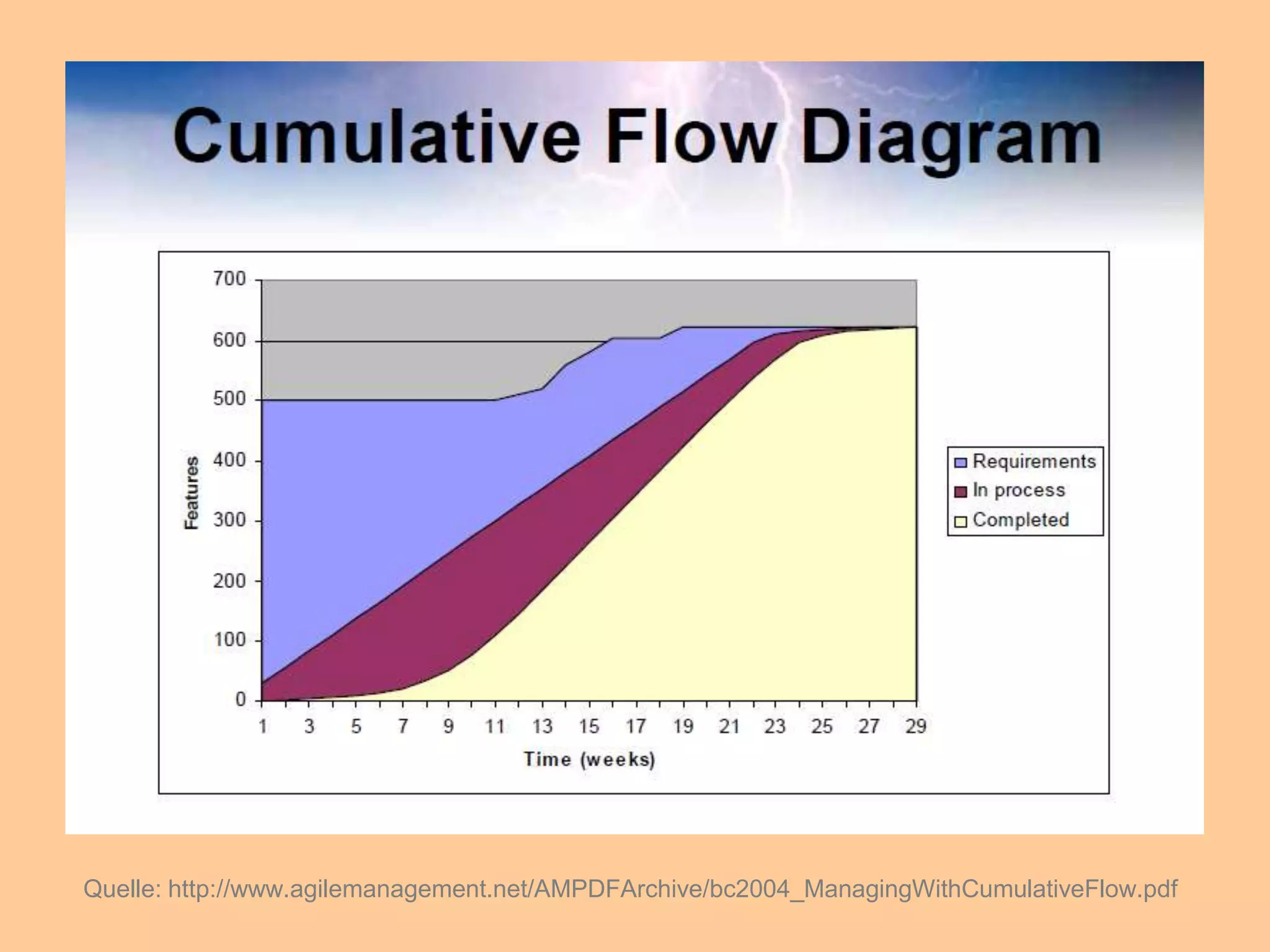 Quelle: http://www.agilemanagement.net/AMPDFArchive/bc2004_ManagingWithCumulativeFlow.pdf
 