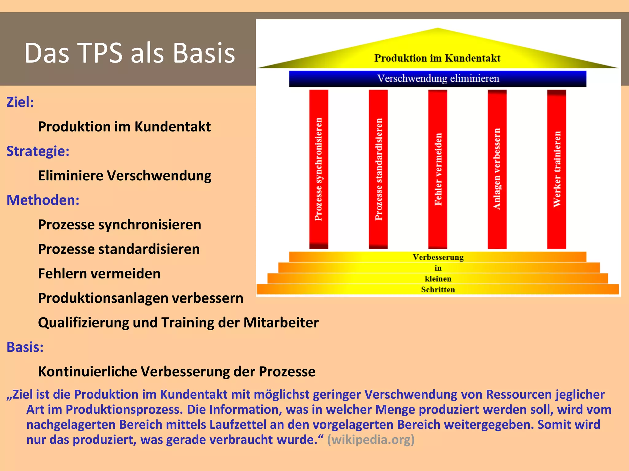 Das TPS als Basis
Ziel:
        Produktion im Kundentakt
Strategie:
        Eliminiere Verschwendung
Methoden:
        Prozesse synchronisieren
        Prozesse standardisieren
        Fehlern vermeiden
        Produktionsanlagen verbessern
        Qualifizierung und Training der Mitarbeiter
Basis:
        Kontinuierliche Verbesserung der Prozesse
„Ziel ist die Produktion im Kundentakt mit möglichst geringer Verschwendung von Ressourcen jeglicher
    Art im Produktionsprozess. Die Information, was in welcher Menge produziert werden soll, wird vom
    nachgelagerten Bereich mittels Laufzettel an den vorgelagerten Bereich weitergegeben. Somit wird
    nur das produziert, was gerade verbraucht wurde.“ (wikipedia.org)
 