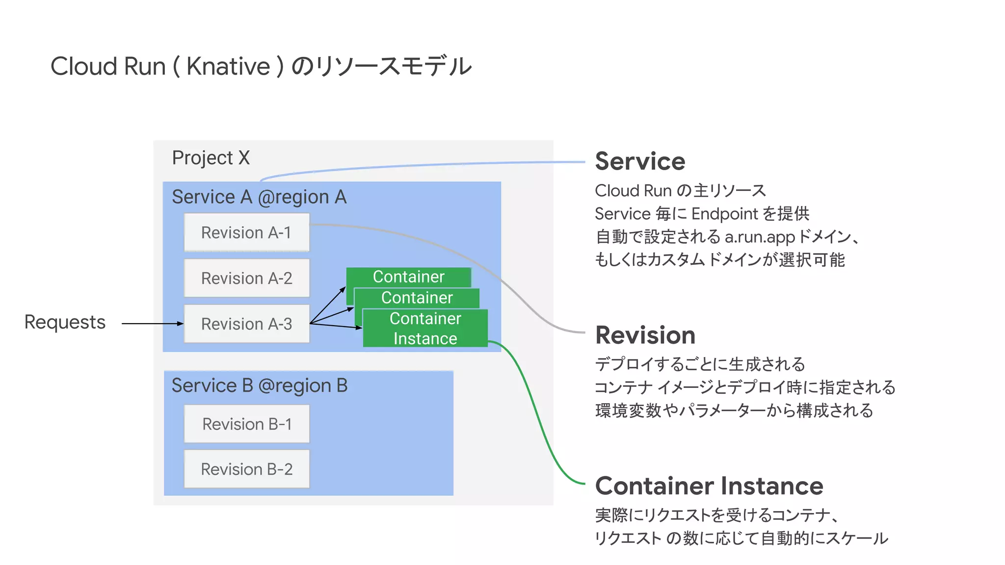 Revision A-1
Revision A-2
Revision A-3
Revision B-1
Revision B-2
Container
Instance
Container
Instance
Container
Instance
Requests
Service A @region A
Service B @region B
Project X Service
Cloud Run の主リソース
Service 毎に Endpoint を提供
自動で設定される a.run.app ドメイン、
もしくはカスタム ドメインが選択可能
Revision
デプロイするごとに生成される
コンテナ イメージとデプロイ時に指定される
環境変数やパラメーターから構成される
Container Instance
実際にリクエストを受けるコンテナ、
リクエスト の数に応じて自動的にスケール
Cloud Run ( Knative ) のリソースモデル
 
