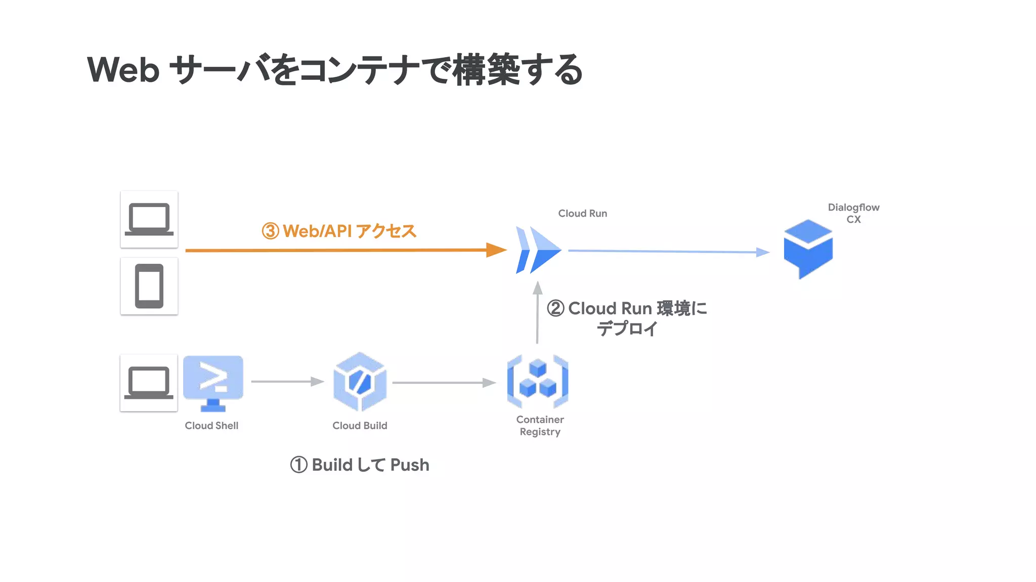 Web サーバをコンテナで構築する
Cloud Run
③ Web/API アクセス
Dialogflow
CX
Cloud Shell Cloud Build
Container
Registry
① Build して Push
② Cloud Run 環境に
デプロイ
 