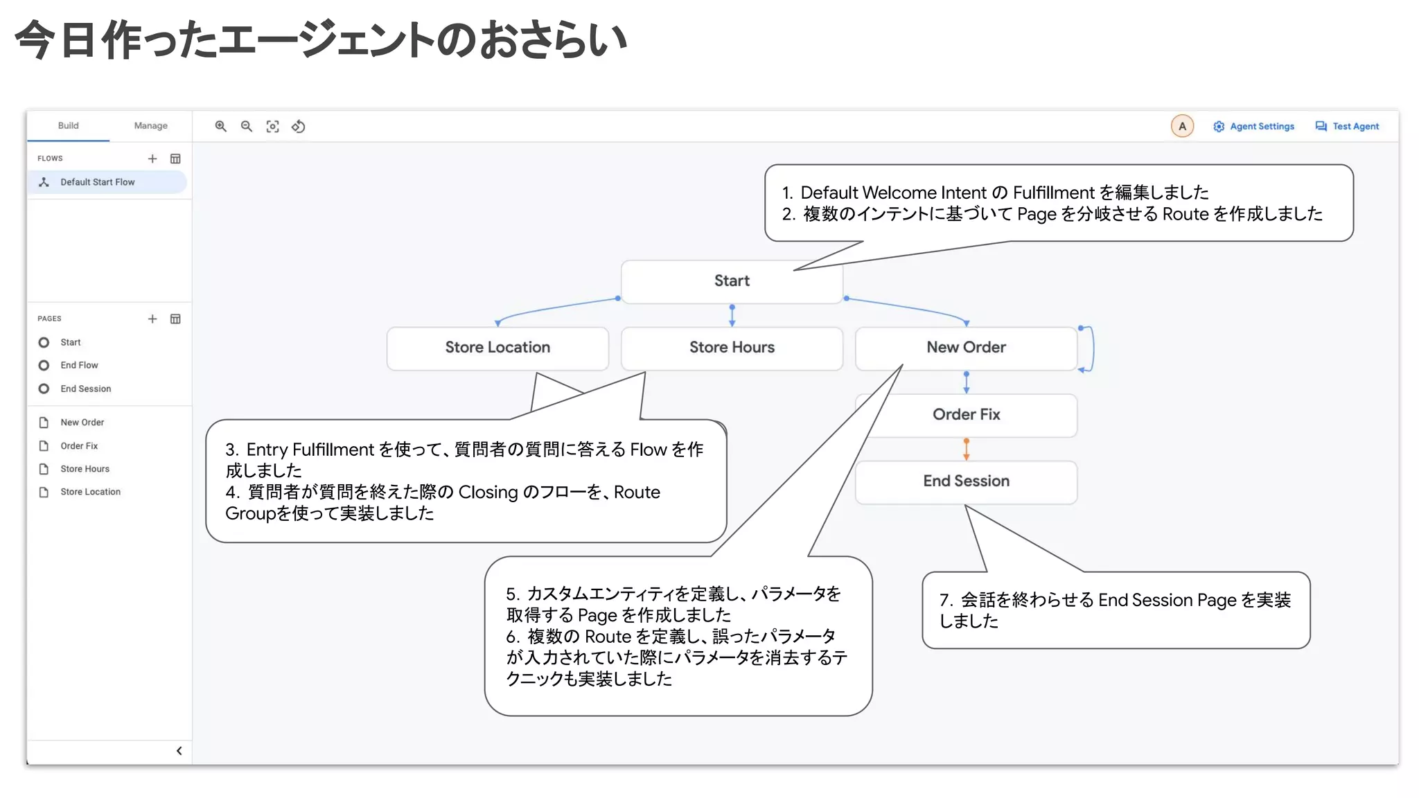 今日作ったエージェントのおさらい
1．Default Welcome Intent の Fulfillment を編集しました
2．複数のインテントに基づいて Page を分岐させる Route を作成しました
1．Default Welcome Intent の Fulfillment を編集しました
3．Entry Fulfillment を使って、質問者の質問に答える Flow を作
成しました
4．質問者が質問を終えた際の Closing のフローを、Route
Groupを使って実装しました
5．カスタムエンティティを定義し、パラメータを
取得する Page を作成しました
6．複数の Route を定義し、誤ったパラメータ
が入力されていた際にパラメータを消去するテ
クニックも実装しました
7．会話を終わらせる End Session Page を実装
しました
 