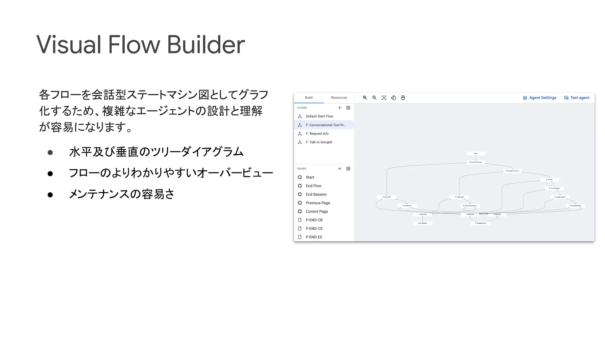 Visual Flow Builder
各フローを会話型ステートマシン図としてグラフ
化するため、複雑なエージェントの設計と理解
が容易になります。
● 水平及び垂直のツリーダイアグラム
● フローのよりわかりやすいオーバービュー
● メンテナンスの容易さ
 