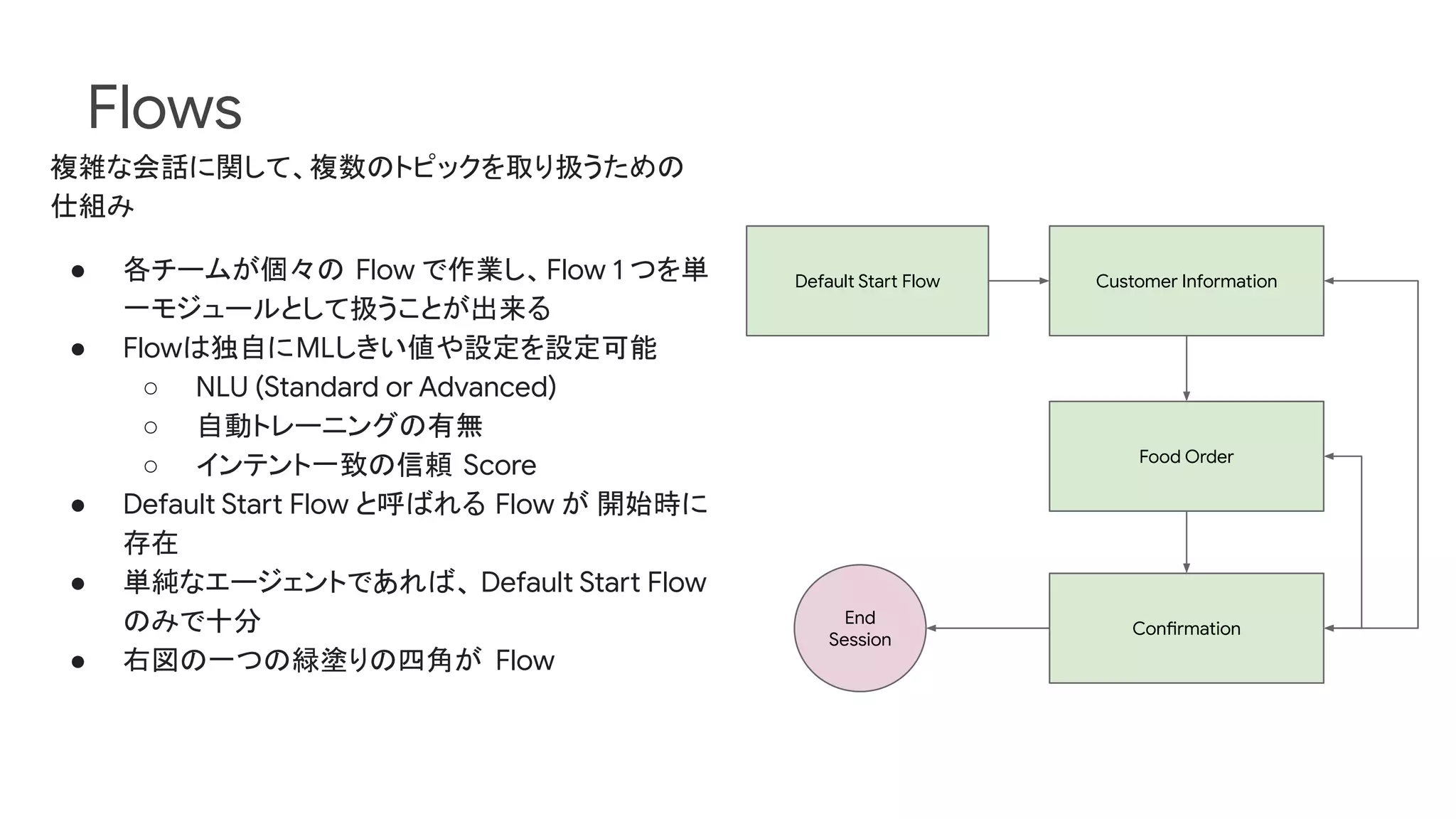 Flows
複雑な会話に関して、複数のトピックを取り扱うための
仕組み
● 各チームが個々の Flow で作業し、Flow 1 つを単
一モジュールとして扱うことが出来る
● Flowは独自にMLしきい値や設定を設定可能
○ NLU (Standard or Advanced)
○ 自動トレーニングの有無
○ インテント一致の信頼 Score
● Default Start Flow と呼ばれる Flow が 開始時に
存在
● 単純なエージェントであれば、 Default Start Flow
のみで十分
● 右図の一つの緑塗りの四角が Flow
Default Start Flow Customer Information
Confirmation
End
Session
Food Order
 