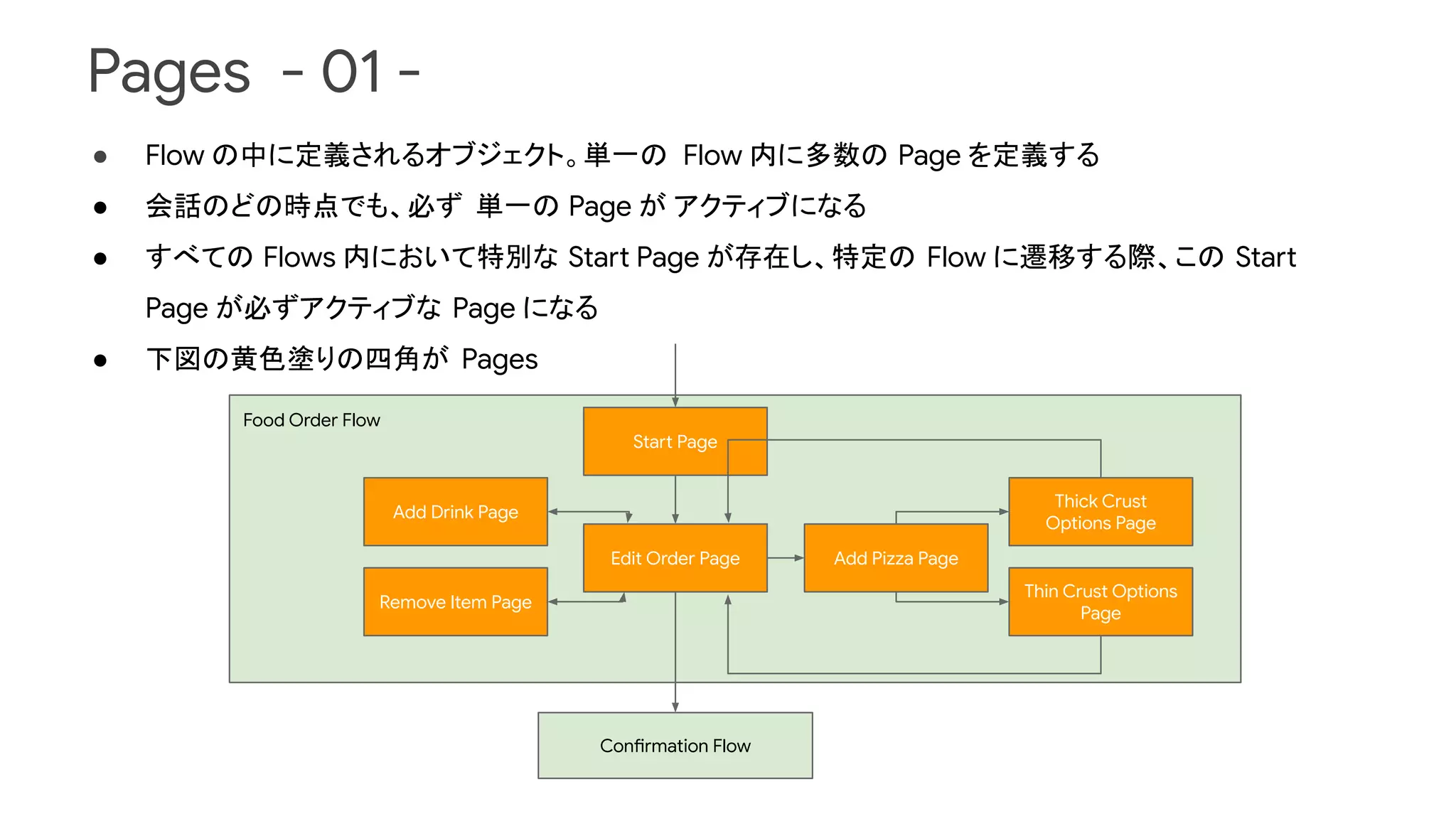 Pages - 01 -
● Flow の中に定義されるオブジェクト。単一の Flow 内に多数の Page を定義する
● 会話のどの時点でも、必ず 単一の Page が アクティブになる
● すべての Flows 内において特別な Start Page が存在し、特定の Flow に遷移する際、この Start
Page が必ずアクティブな Page になる
● 下図の黄色塗りの四角が Pages
Food Order Flow
Start Page
Edit Order Page Add Pizza Page
Thick Crust
Options Page
Thin Crust Options
Page
Add Drink Page
Remove Item Page
Confirmation Flow
 