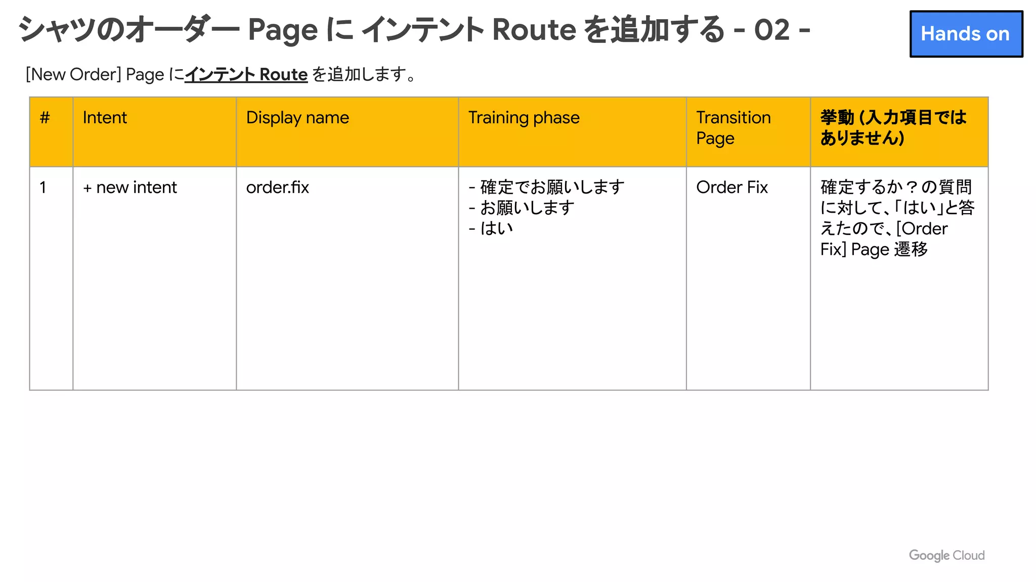 シャツのオーダー Page に インテント Route を追加する - 02 -
[New Order] Page にインテント Route を追加します。
# Intent Display name Training phase Transition
Page
挙動 (入力項目では
ありません)
1 + new intent order.fix - 確定でお願いします
- お願いします
- はい
Order Fix 確定するか？の質問
に対して、「はい」と答
えたので、[Order
Fix] Page 遷移
Hands on
 