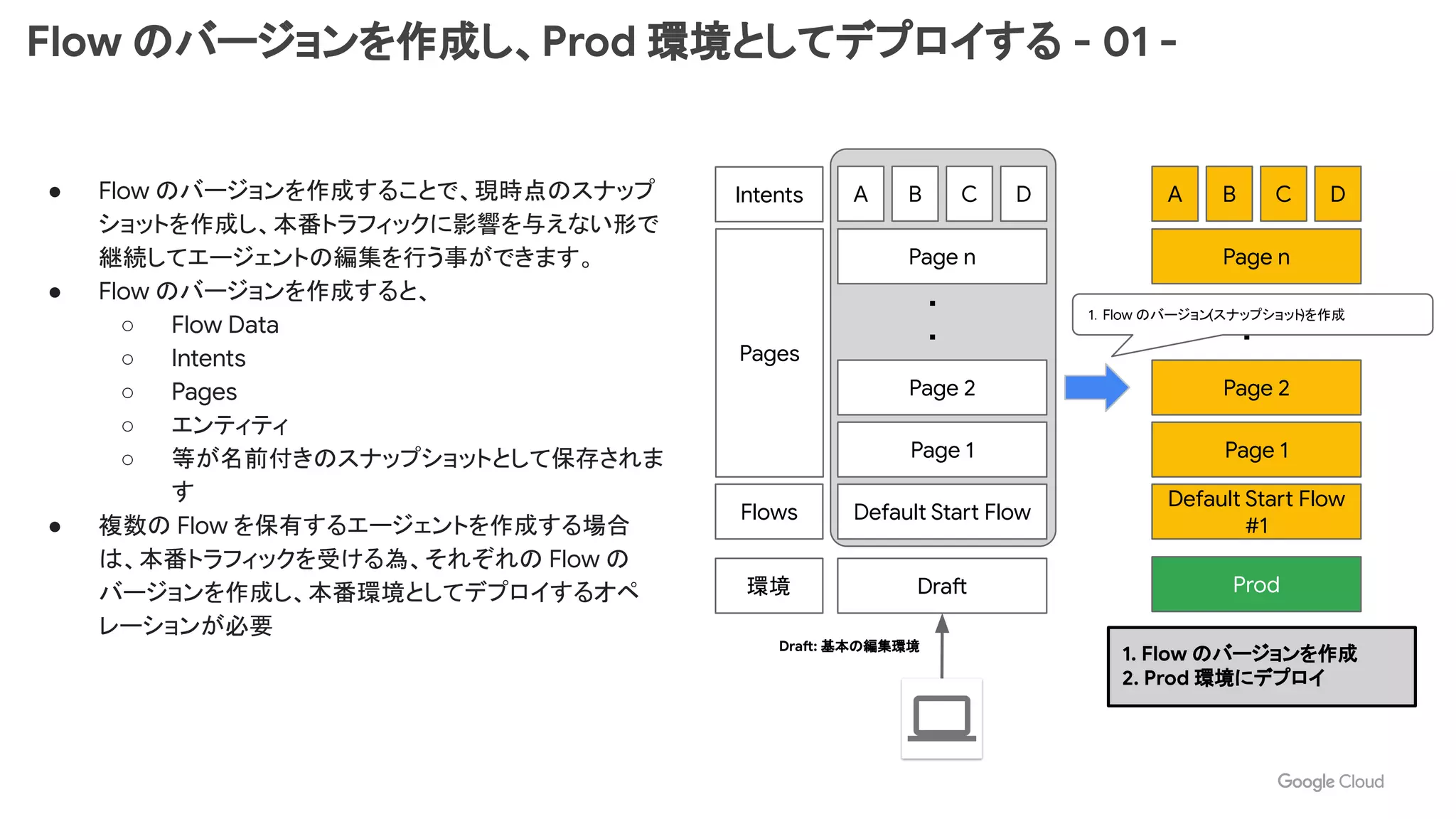 Flow のバージョンを作成し、Prod 環境としてデプロイする - 01 -
● Flow のバージョンを作成することで、現時点のスナップ
ショットを作成し、本番トラフィックに影響を与えない形で
継続してエージェントの編集を行う事ができます。
● Flow のバージョンを作成すると、
○ Flow Data
○ Intents
○ Pages
○ エンティティ
○ 等が名前付きのスナップショットとして保存されま
す
● 複数の Flow を保有するエージェントを作成する場合
は、本番トラフィックを受ける為、それぞれの Flow の
バージョンを作成し、本番環境としてデプロイするオペ
レーションが必要
Draft
Default Start Flow
Page 1
Page 2
Page n
Draft: 基本の編集環境
環境
Flows
Pages
Intents A B C D
・
・
Prod
Default Start Flow
#1
Page 1
Page 2
Page n
A B C D
・
・
1. Flow のバージョンを作成
2. Prod 環境にデプロイ
1．Flow のバージョン(スナップショット
)を作成
 