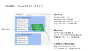 Revision A-1
Revision A-2
Revision A-3
Revision B-1
Revision B-2
Container
Instance
Container
Instance
Container
Instance
Requests
Service A @region A
Service B @region B
Project X Service
Cloud Run の主リソース
Service 毎に Endpoint を提供
自動で設定される a.run.app ドメイン、
もしくはカスタム ドメインが選択可能
Revision
デプロイするごとに生成される
コンテナ イメージとデプロイ時に指定される
環境変数やパラメーターから構成される
Container Instance
実際にリクエストを受けるコンテナ、
リクエスト の数に応じて自動的にスケール
Cloud Run ( Knative ) のリソースモデル
 