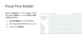 Visual Flow Builder
各フローを会話型ステートマシン図としてグラフ
化するため、複雑なエージェントの設計と理解
が容易になります。
● 水平及び垂直のツリーダイアグラム
● フローのよりわかりやすいオーバービュー
● メンテナンスの容易さ
 