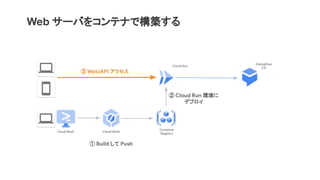 Web サーバをコンテナで構築する
Cloud Run
③ Web/API アクセス
Dialogflow
CX
Cloud Shell Cloud Build
Container
Registry
① Build して Push
② Cloud Run 環境に
デプロイ
 
