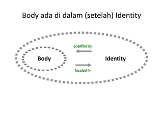 Body ada di dalam (setelah) Identity


               qualified by


    Body                      Identity
               located in
 