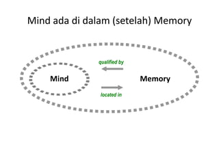 Mind ada di dalam (setelah) Memory


              qualified by


    Mind                     Memory
               located in
 