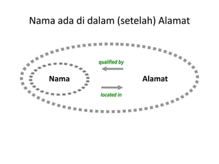 Nama ada di dalam (setelah) Alamat


              qualified by


    Nama                     Alamat
               located in
 