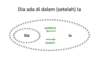 Dia ada di dalam (setelah) Ia


            qualified by


  Dia                      Ia
            located in
 