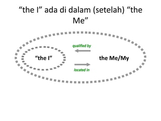 “the I” ada di dalam (setelah) “the
                Me”

               qualified by


    “the I”                   the Me/My
               located in
 
