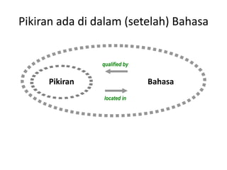 Pikiran ada di dalam (setelah) Bahasa


                qualified by


     Pikiran                   Bahasa
                located in
 
