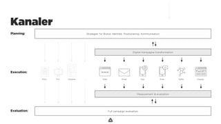 .
Strategier for Brand, Identitet, Positionering, Kommunikation
Digital Kampagne-transformation
Execution:
Planning:
Full campaign evaluationEvaluation:
Kanaler
Print TVC Outdoor …
Measurement & evaluation
Web Email App Push SoMe Display
 